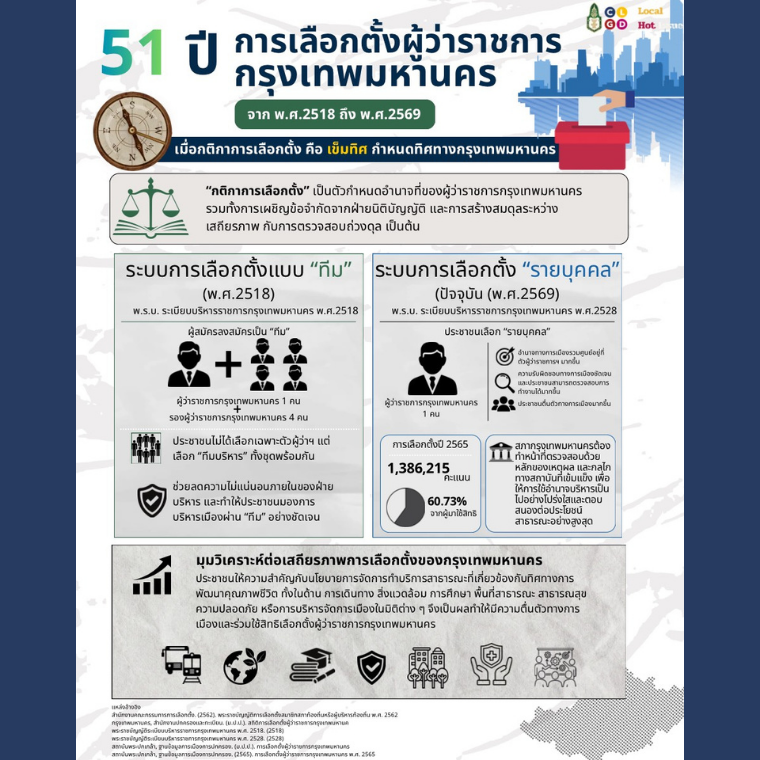 51 ปี การเลือกตั้งผู้ว่าราชการกรุงเทพมหานคร จาก พ.ศ.2518 ถึง พ.ศ.2569 