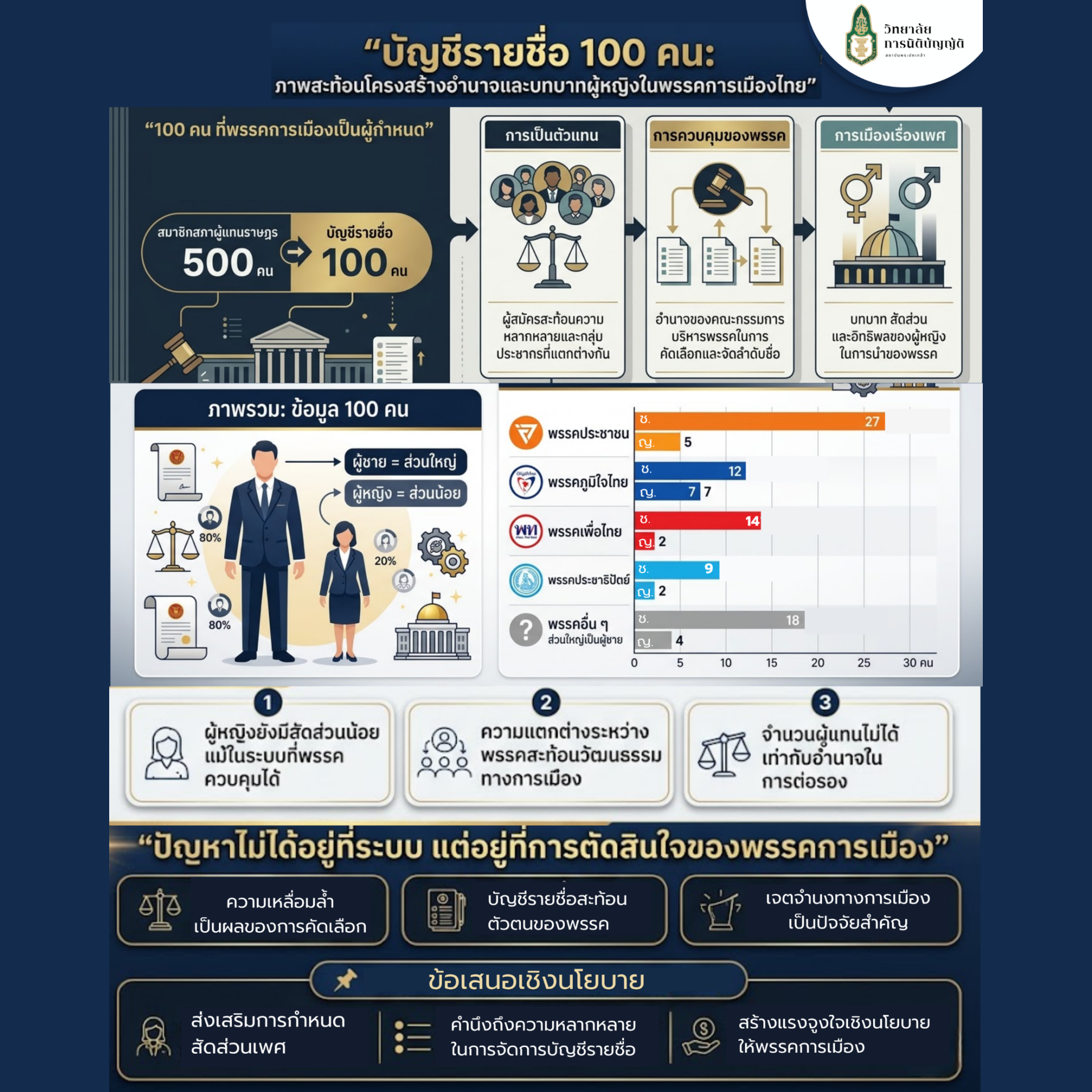 บัญชีรายชื่อ 100 คน: ภาพสะท้อนโครงสร้างอำนาจและบทบาทผู้หญิงในพรรคการเมืองไทย
