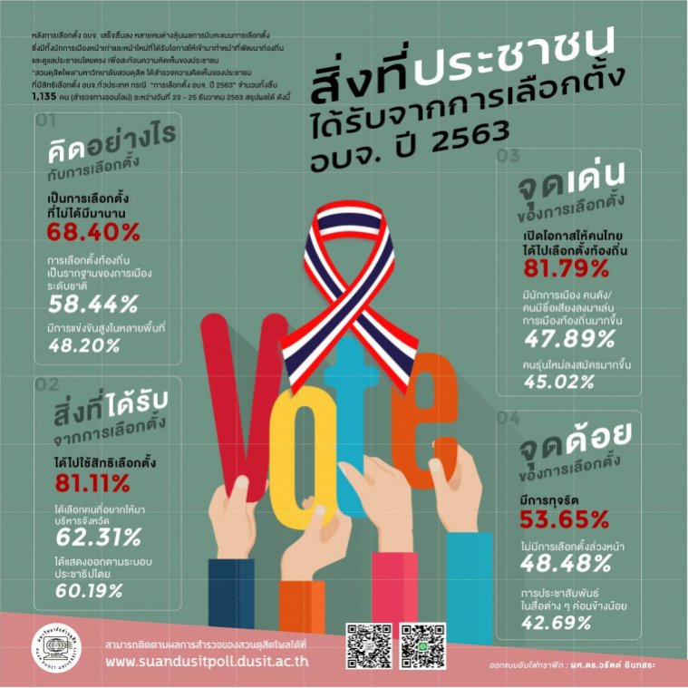 ดุสิตโพลเผยประชาชนมองเลือกตั้งท้องถิ่นมีทุจริตถึง 53%