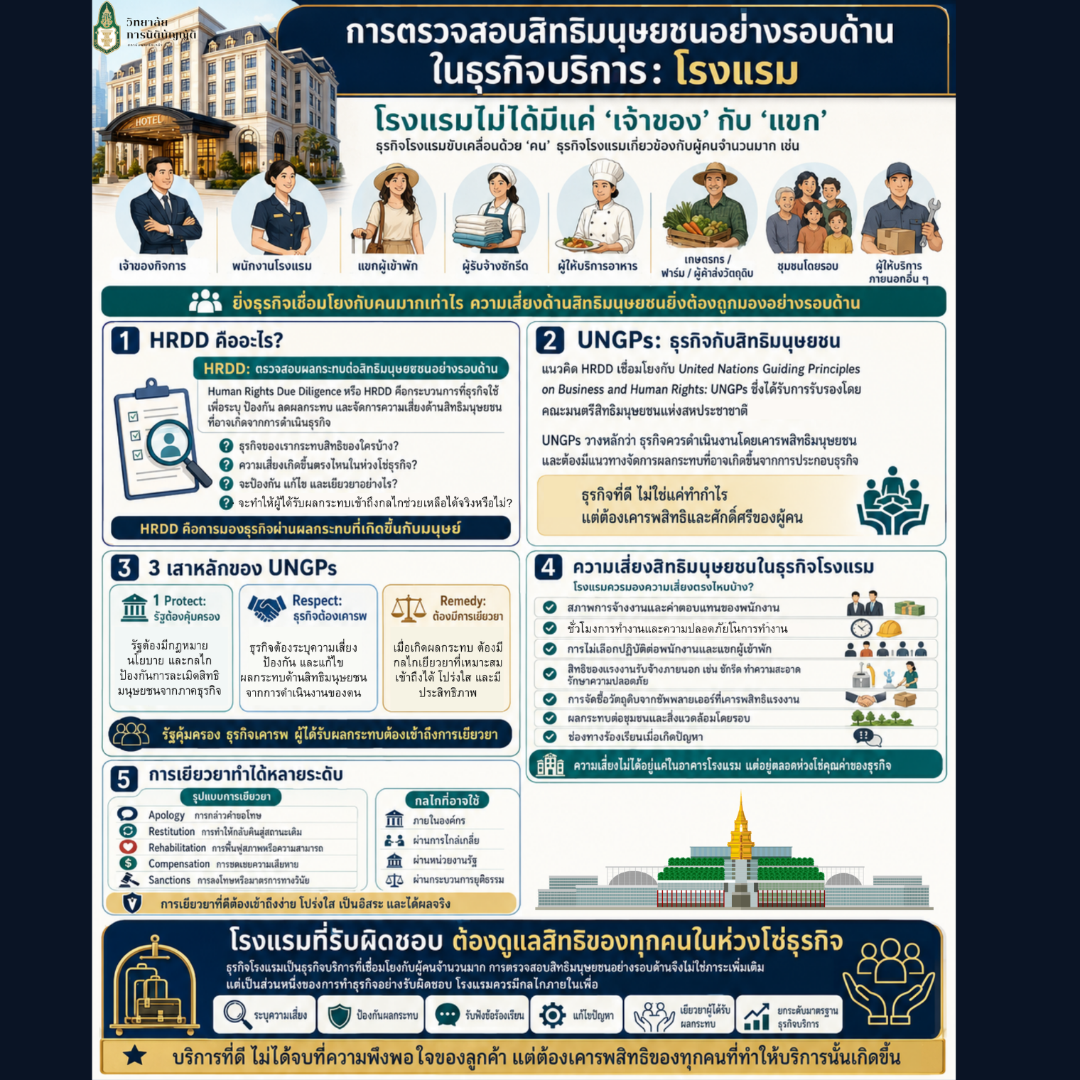 การตรวจสอบสิทธิมนุษยชนอย่างรอบด้านในธุรกิจบริการ: โรงแรม