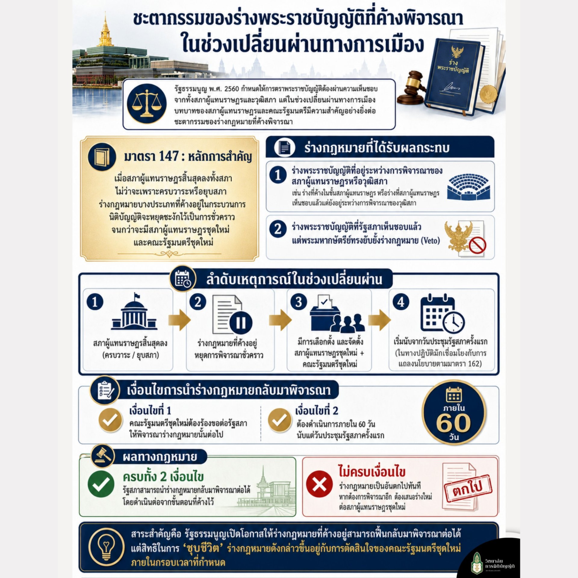 ชะตากรรมของร่างพระราชบัญญัติที่ค้างพิจารณาในช่วงเปลี่ยนผ่านทางการเมือง