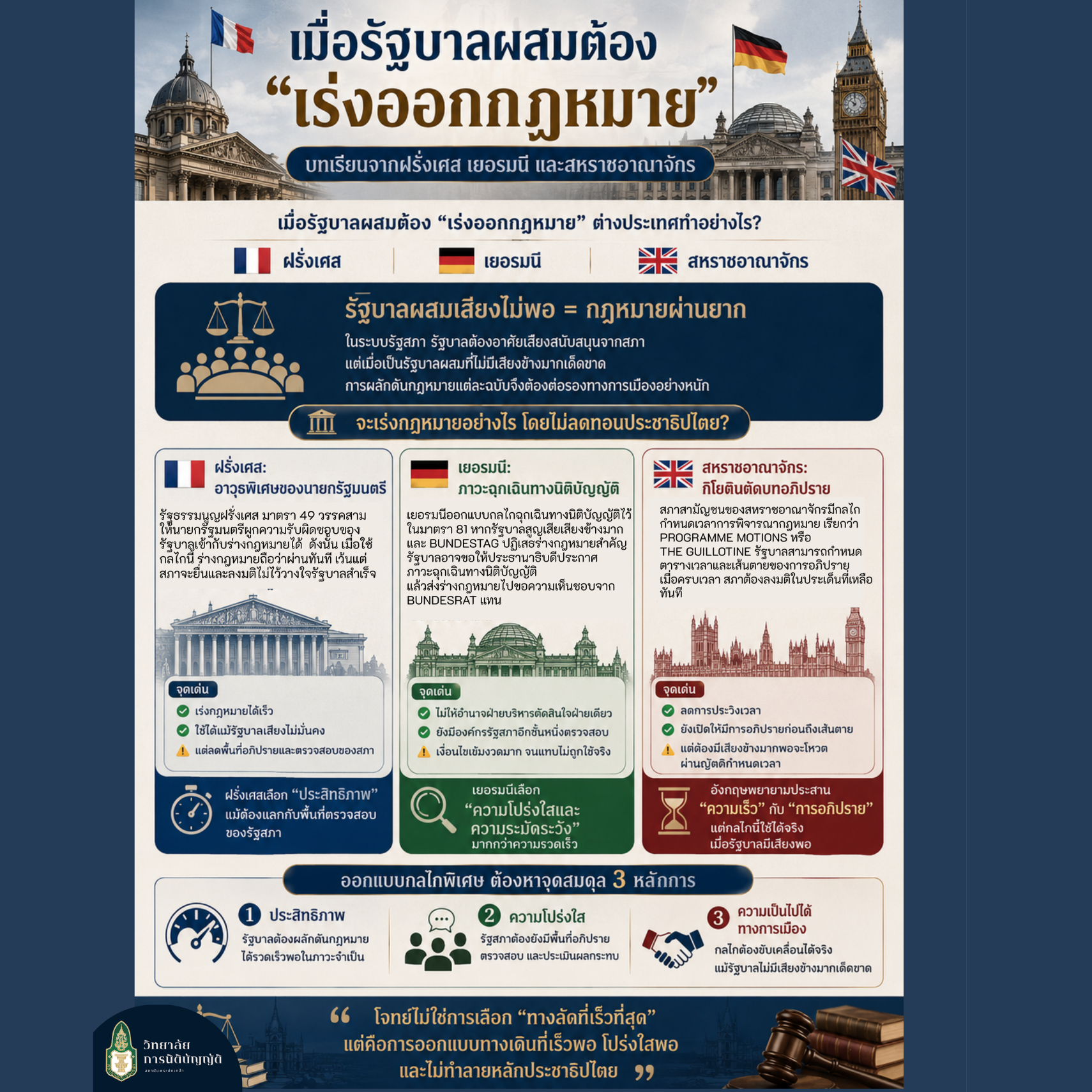 เมื่อรัฐบาลผสมต้อง "เร่งออกกฎหมาย": บทเรียนจากฝรั่งเศส เยอรมนี และสหราชอาณาจักร