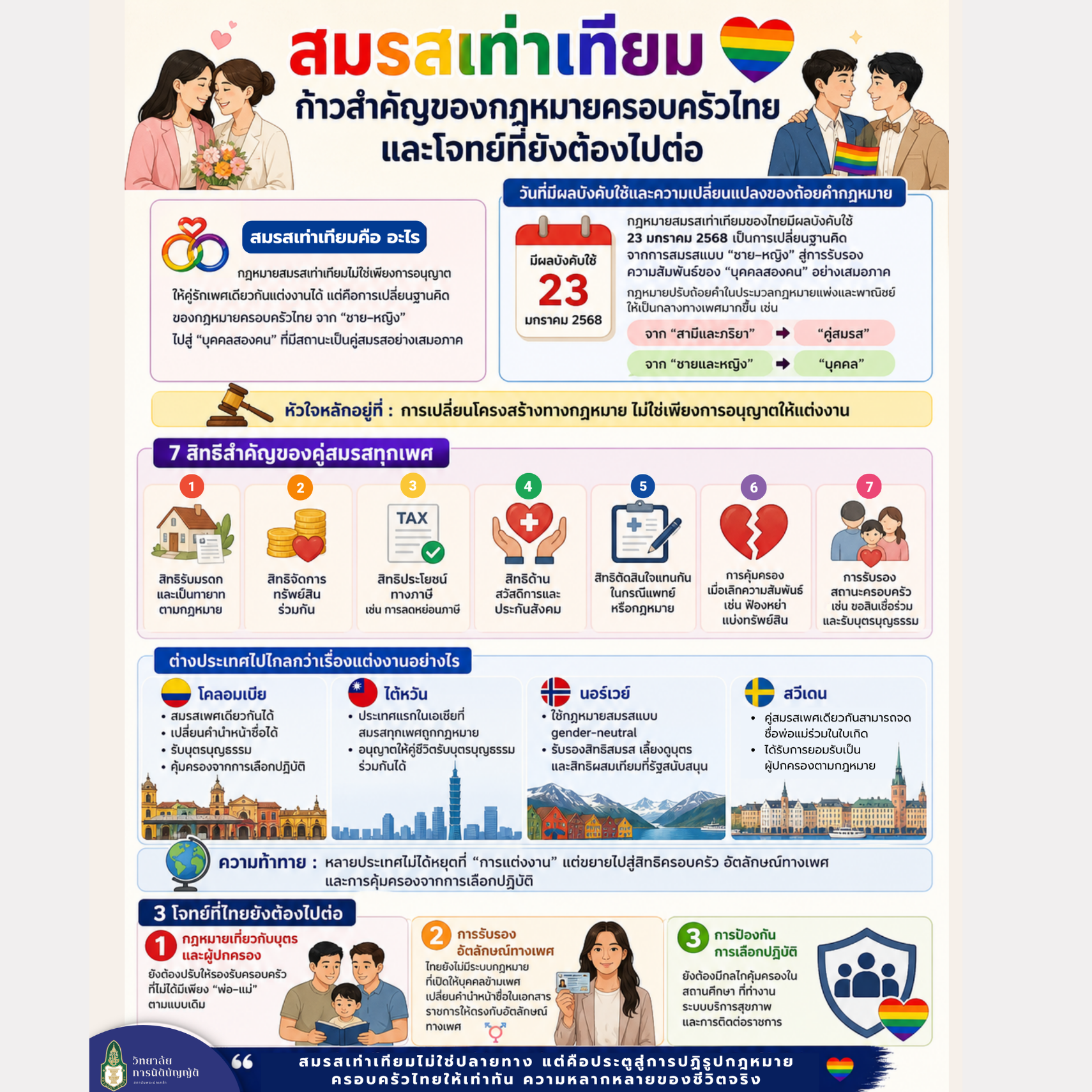 สมรสเท่าเทียม : ก้าวสำคัญของกฎหมายครอบครัวไทย และโจทย์ที่ยังต้องไปต่อ