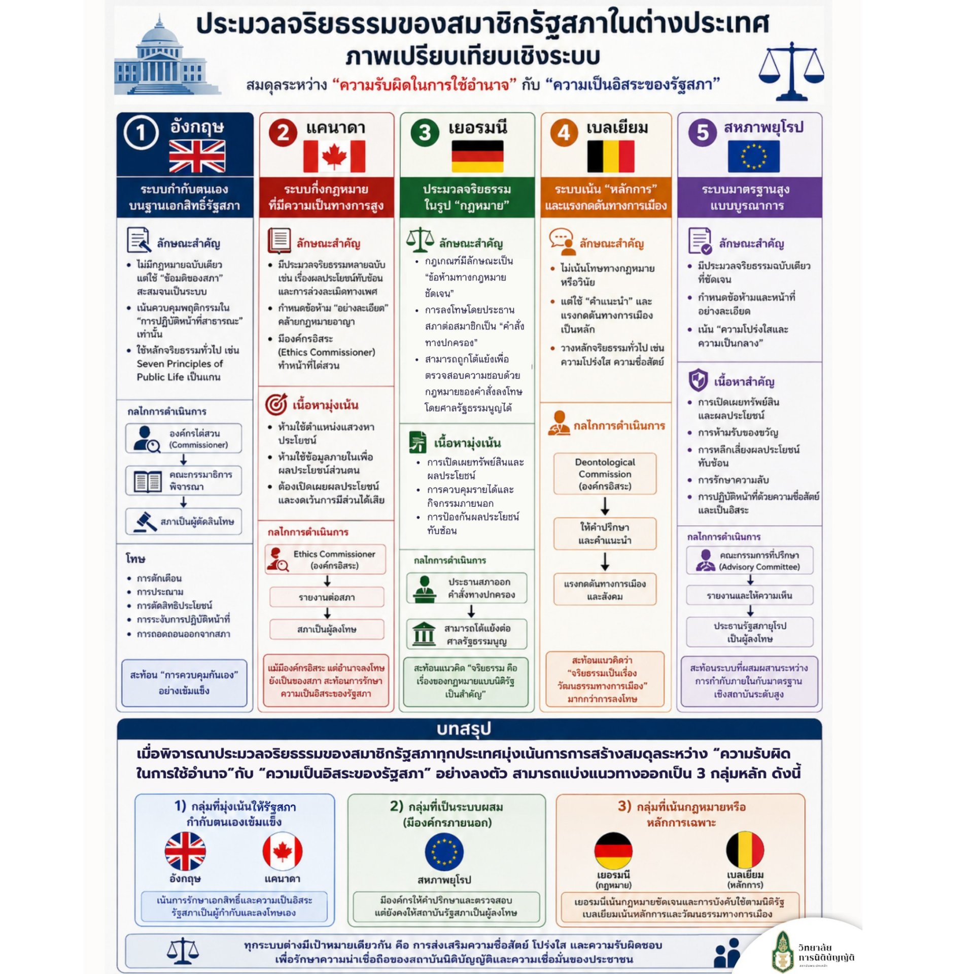 ประมวลจริยธรรมของสมาชิกรัฐสภาในต่างประเทศ: ภาพเปรียบเทียบเชิงระบบ