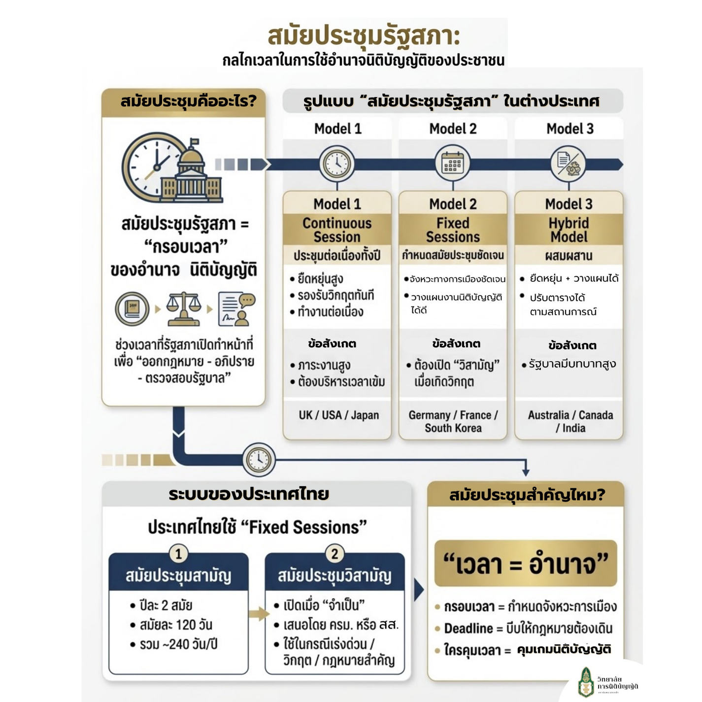 สมัยประชุมรัฐสภา: กลไกเวลาในการใช้อำนาจนิติบัญญัติของประชาชน