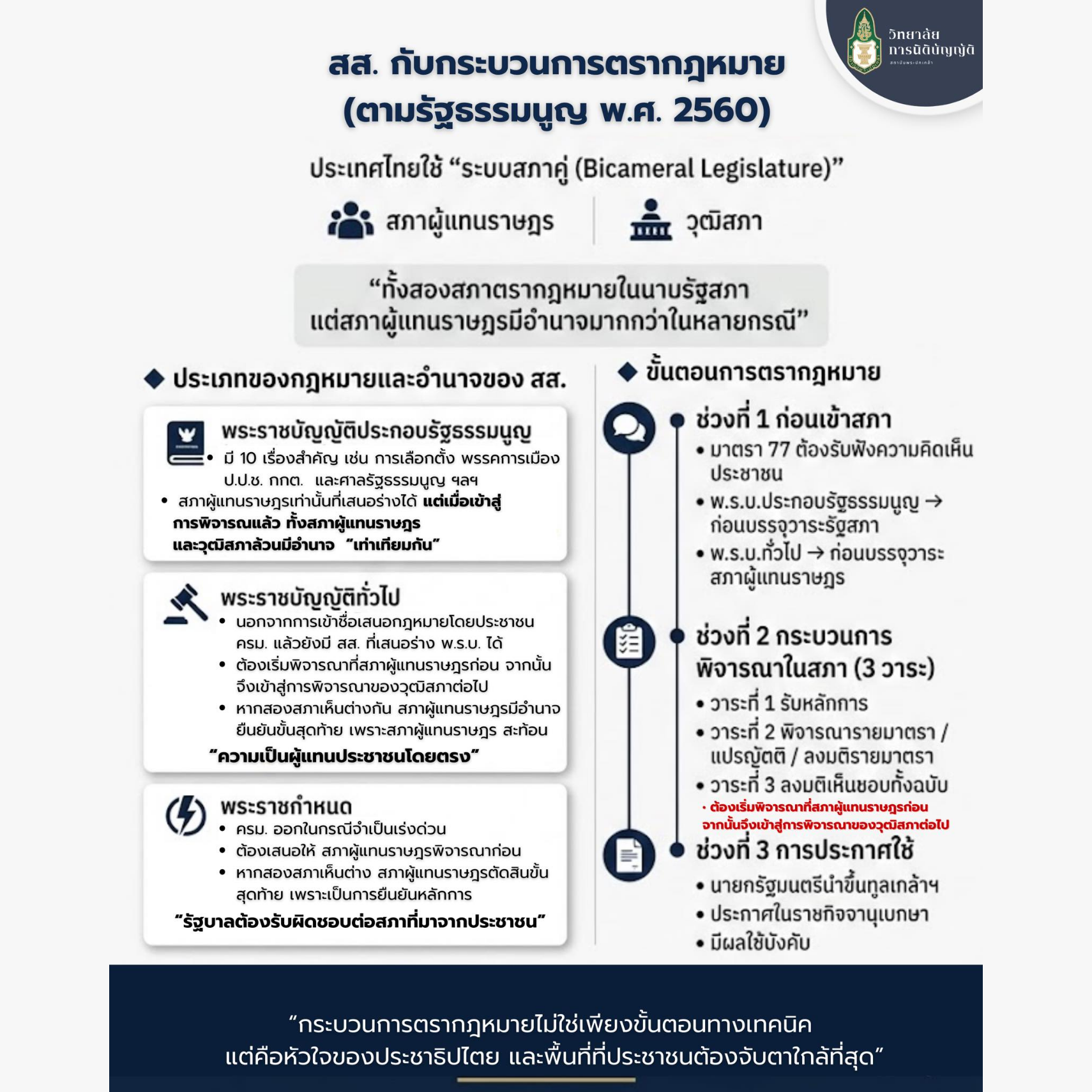 สมาชิกสภาผู้แทนราษฎรกับกระบวนการตรากฎหมาย