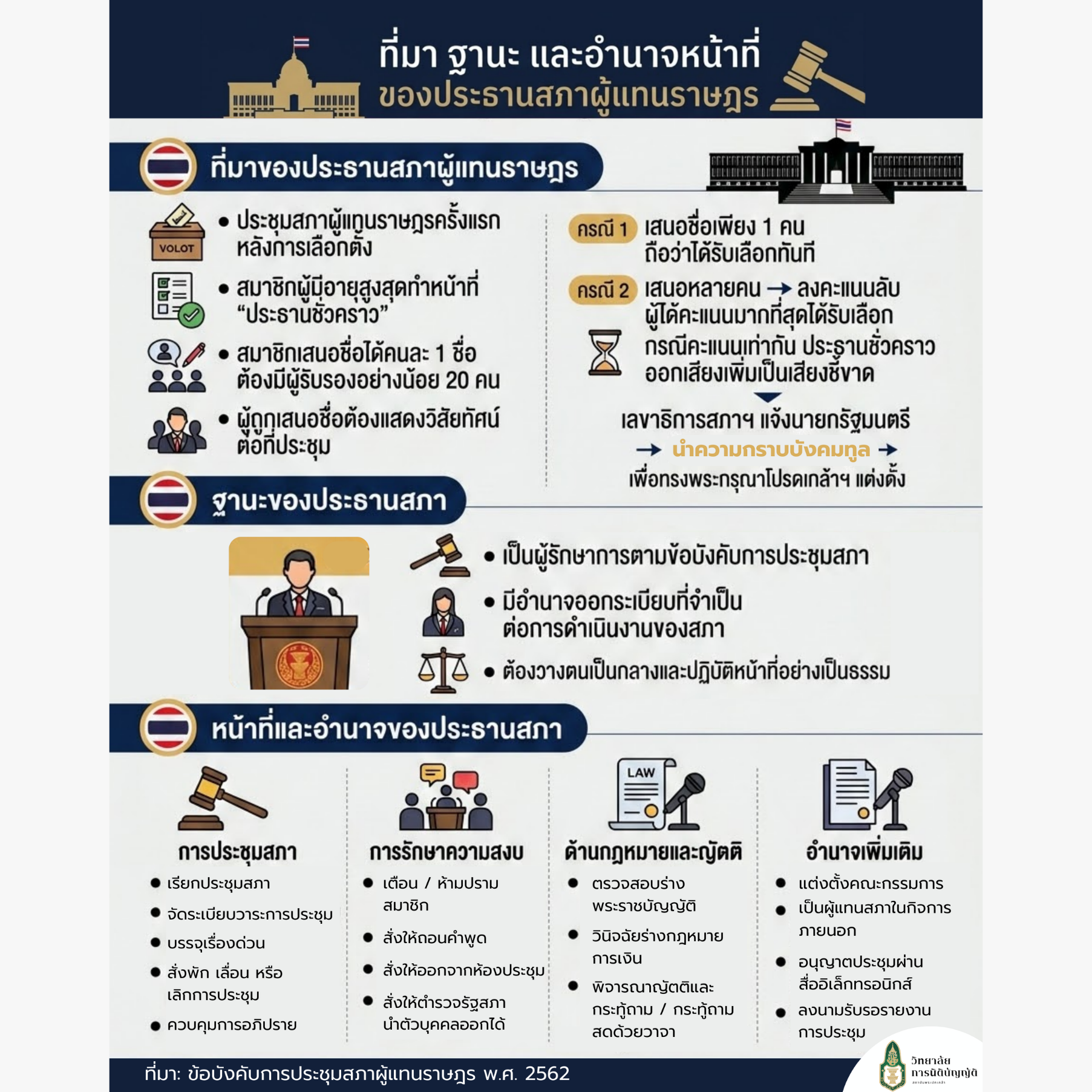 ที่มา ฐานะ และอำนาจหน้าที่ของประธานสภาผู้แทนราษฎรตามข้อบังคับการประชุมสภาผู้แทนราษฎร พ.ศ. 2562