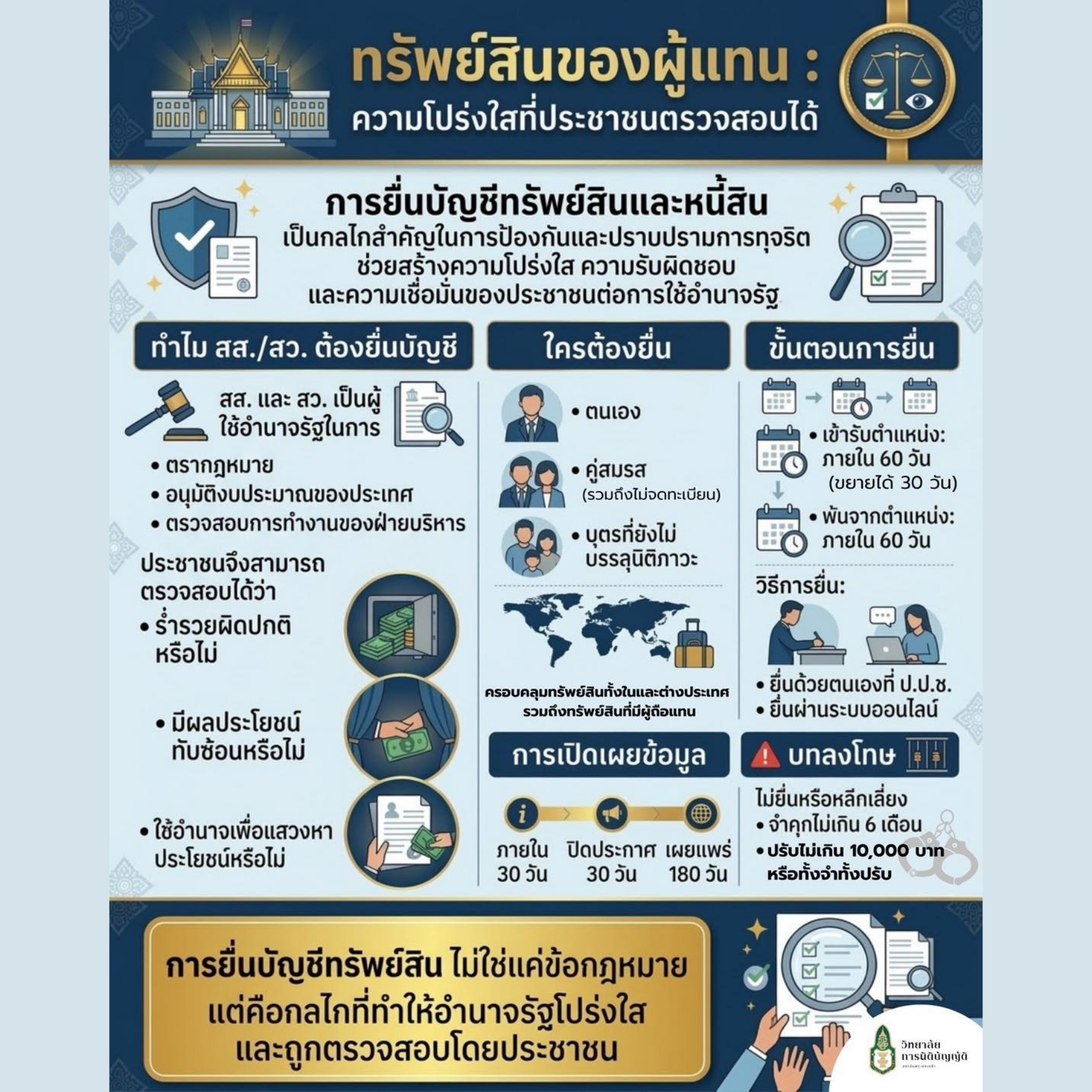 กระบวนการยื่นบัญชีทรัพย์สินและหนี้สิน