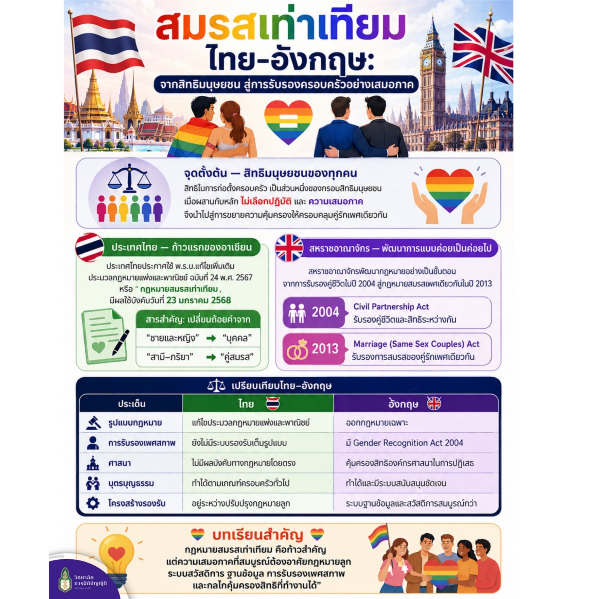 พระราชบัญญัติสมรสเท่าเทียมของประเทศไทยกับกฎหมายอังกฤษภายใต้กรอบสิทธิมนุษยชน