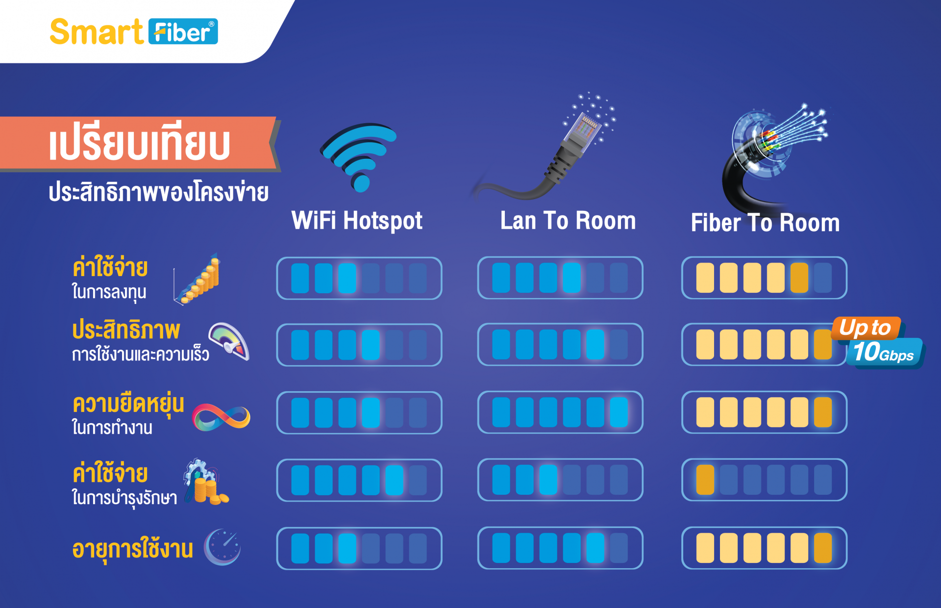 ปัจจัยที่ทำให้อินเทอร์เน็ตไวไฟ (WiFi) ในอาคาร ช้า