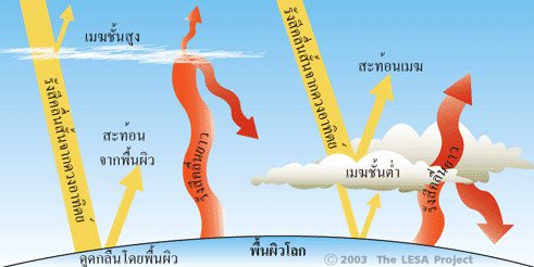 การพัฒนาอย่างยั่งยืน การพัฒนาอย่างยั่งยืน