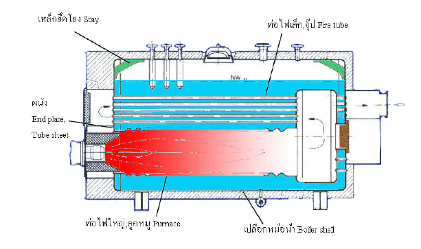 ตรวจหม้อไอน้ำ