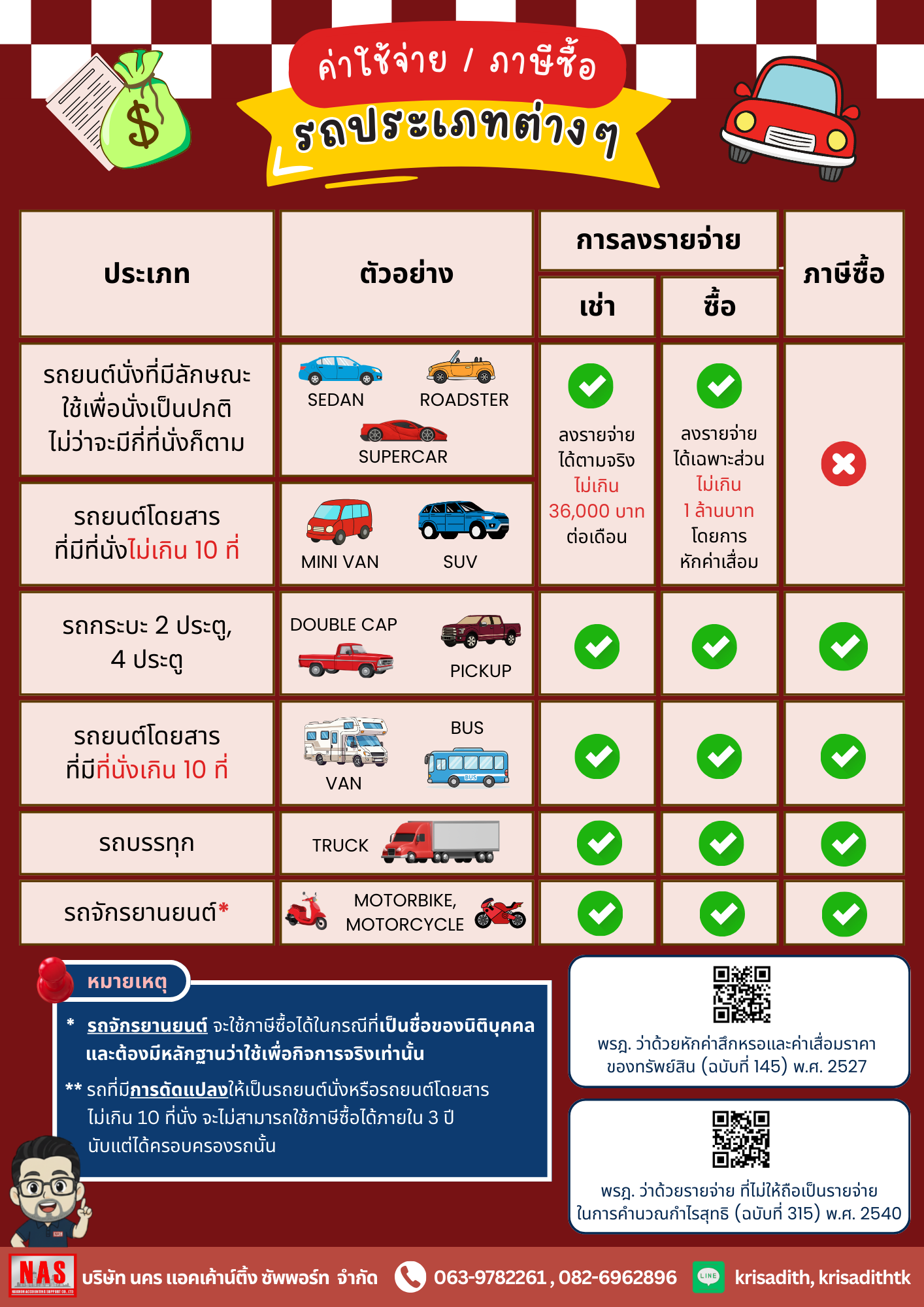 ค่าใช้จ่ายและภาษีซื้อที่เกี่ยวข้องกับรถประเภทต่างๆ 
