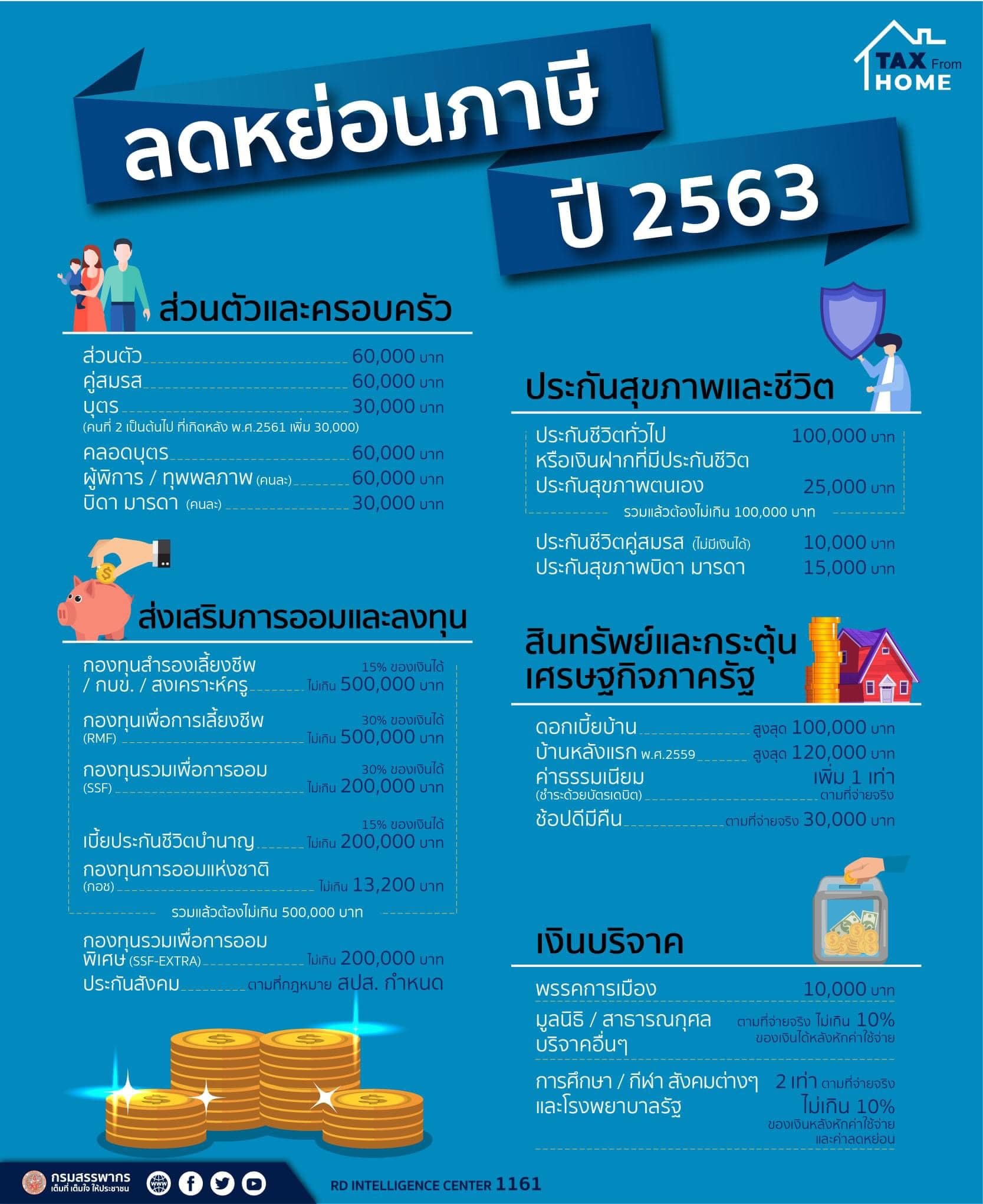 เช็ครายการ ลดหย่อนภาษี ปี 2563 