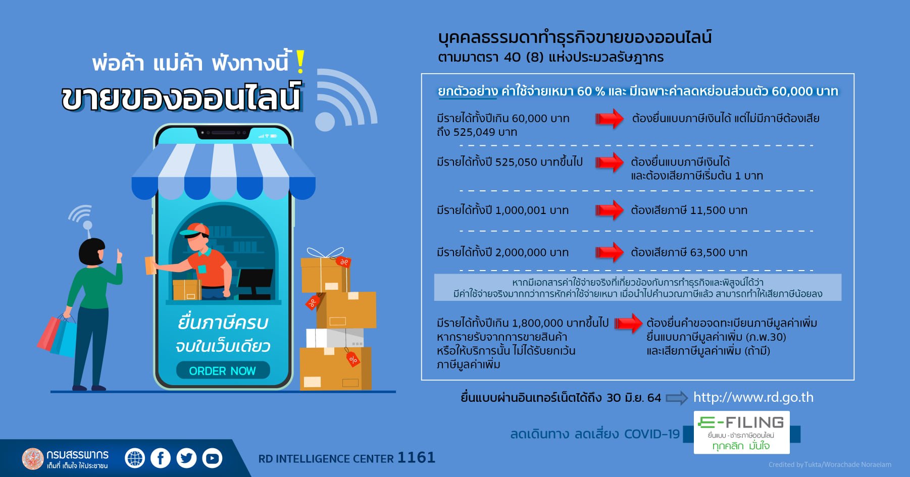 พ่อค้า แม่ค้าออนไลน์ ยื่นแบบผ่านอินเทอร์เน็ต ได้ถึง 30 มิ.ย.64