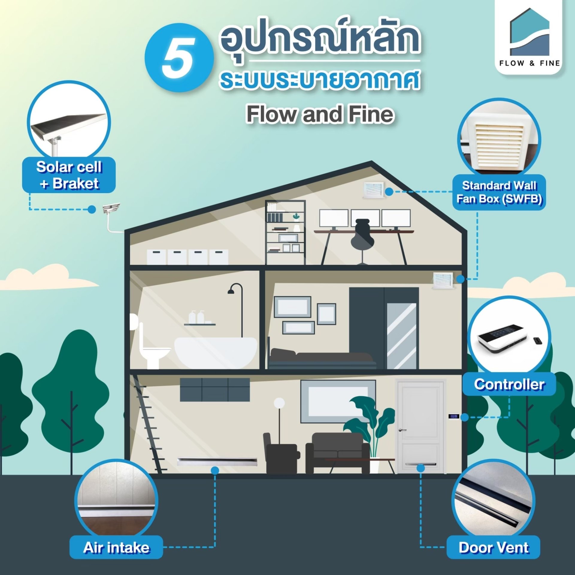 ระบบระบายอากาศ Flow and fine ระบบระบายอากาศ Flow and fine