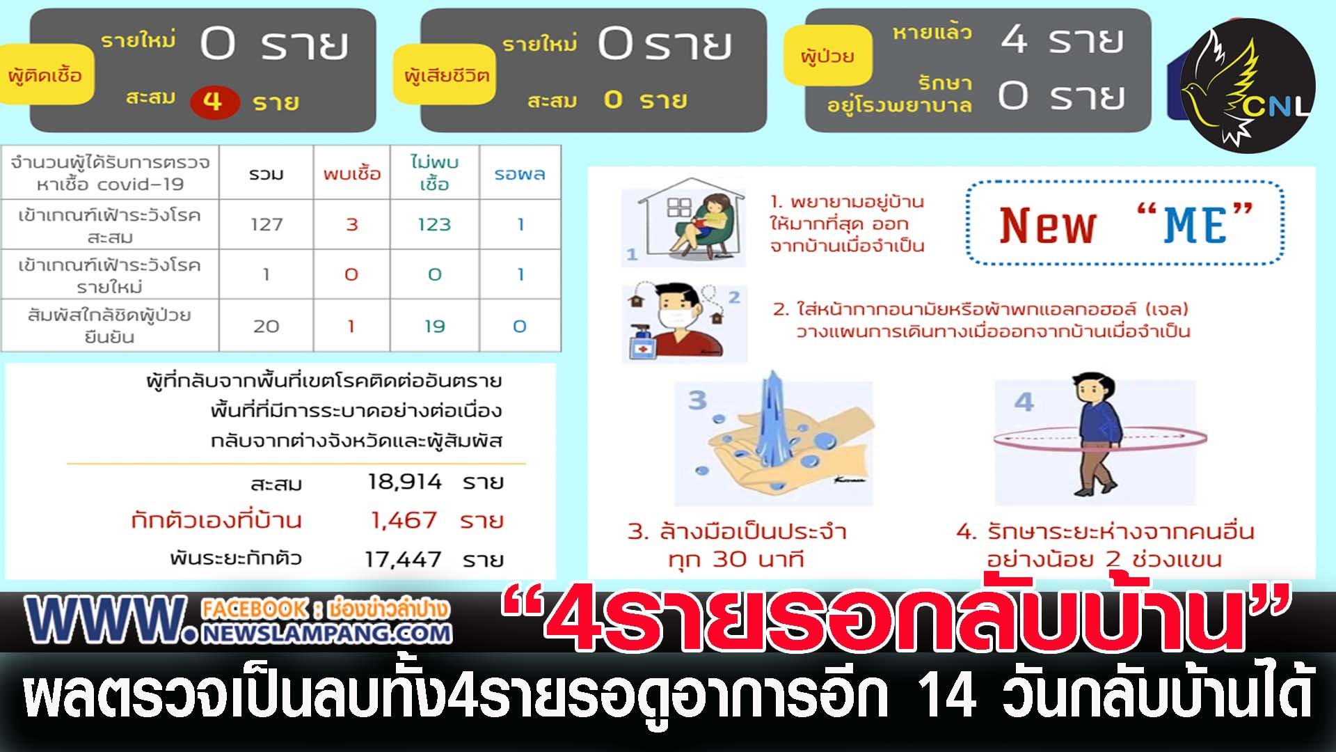 ผู้ป่วยสะสมโควิดลำปางทั้ง4คนไม่พบเชื้อแล้ว รอดูอาการอีก14วันกลับบ้านได้