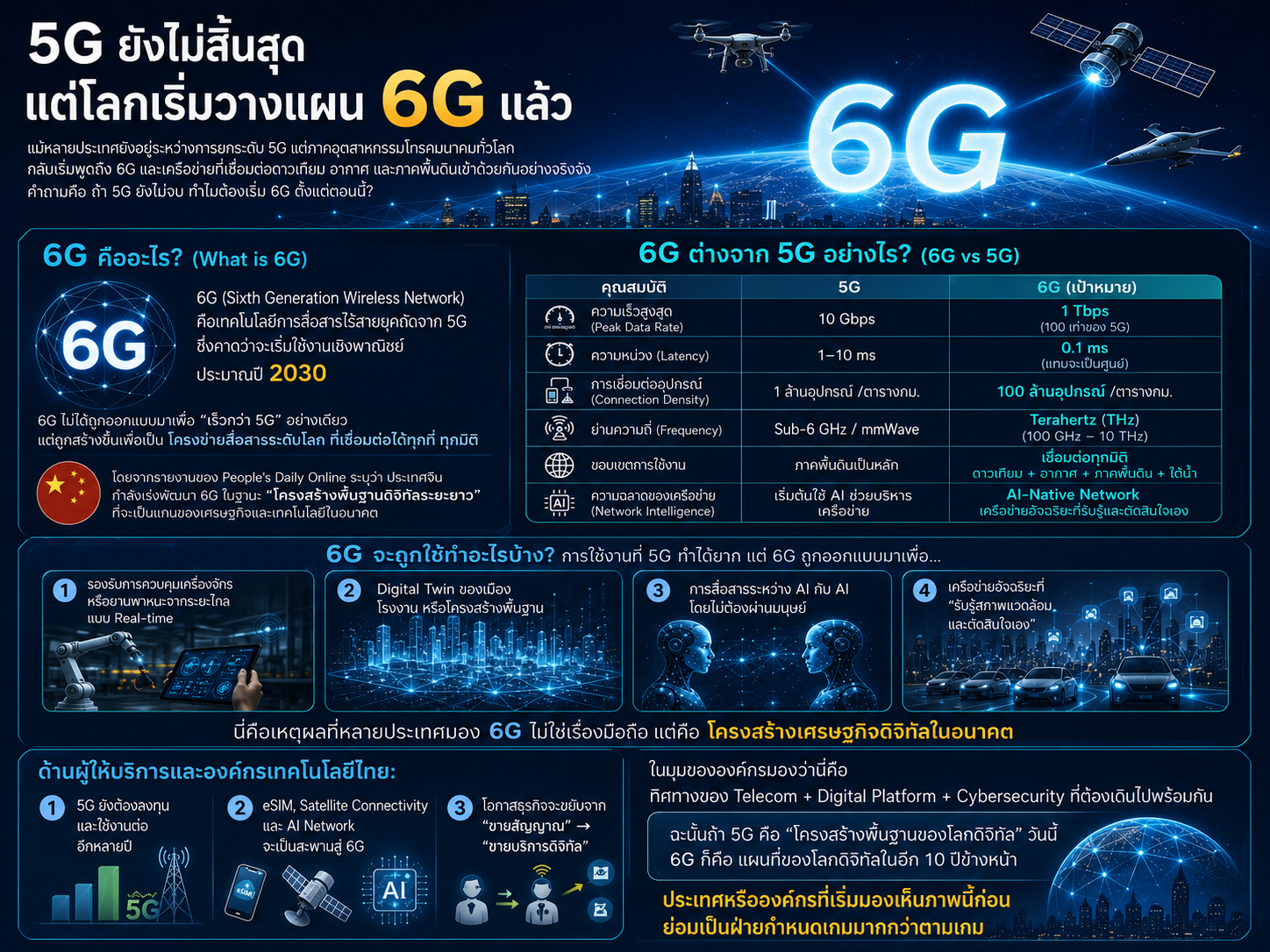 5G ยังไม่สิ้นสุด แต่โลกเริ่มวางแผน 6G แล้ว