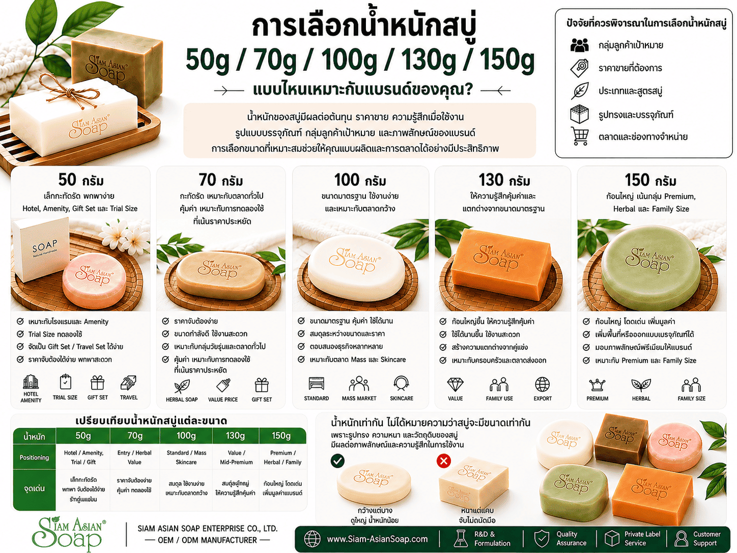 อินโฟกราฟิกเปรียบเทียบน้ำหนักสบู่50,70,100,130,150กรัม สำหรับเลือกผลิตสบู่