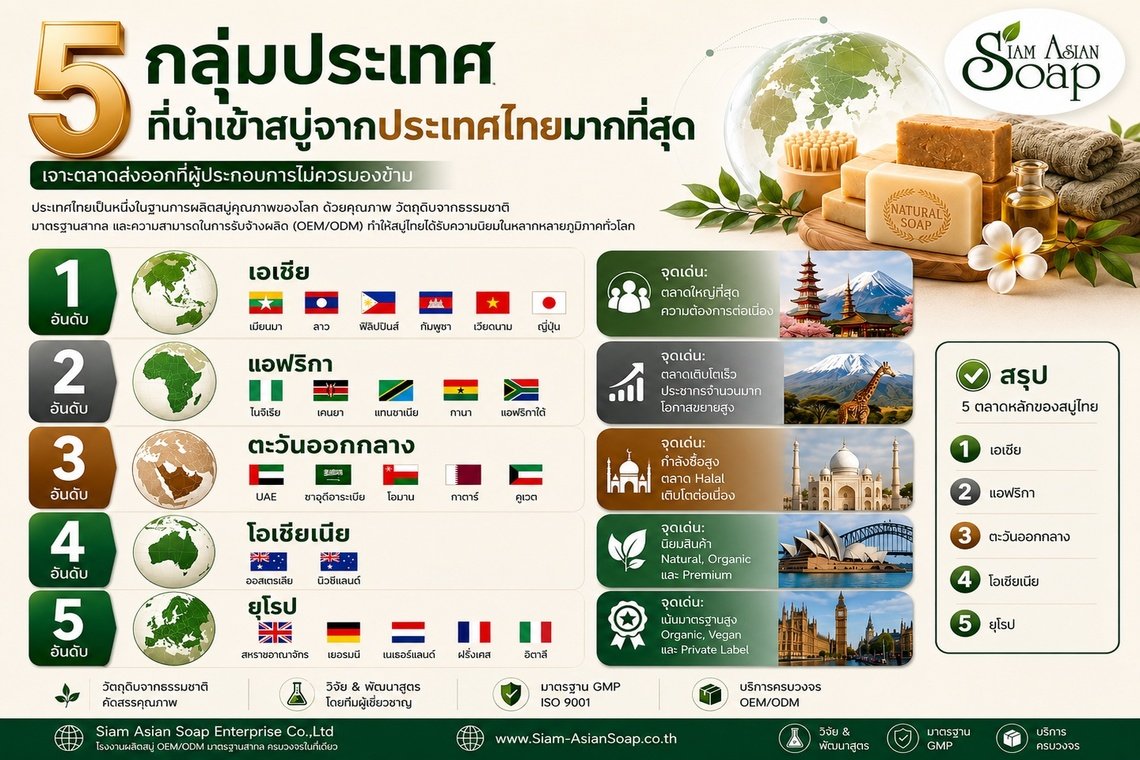 5กลุ่มประเทศ นำเข้าสบู่จากไทยมากที่สุด? 