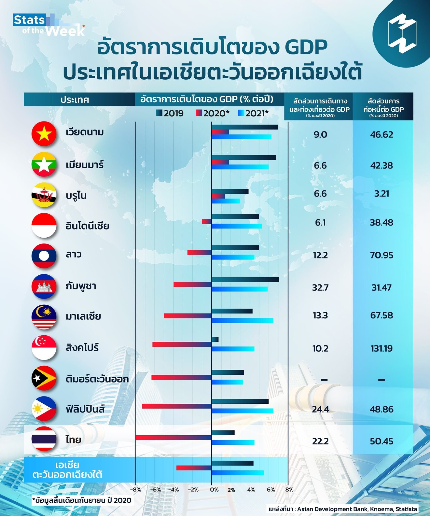 อัตราการเติบโตของ GDP ประเทศในเอเชียตะวันออกเฉียงใต้