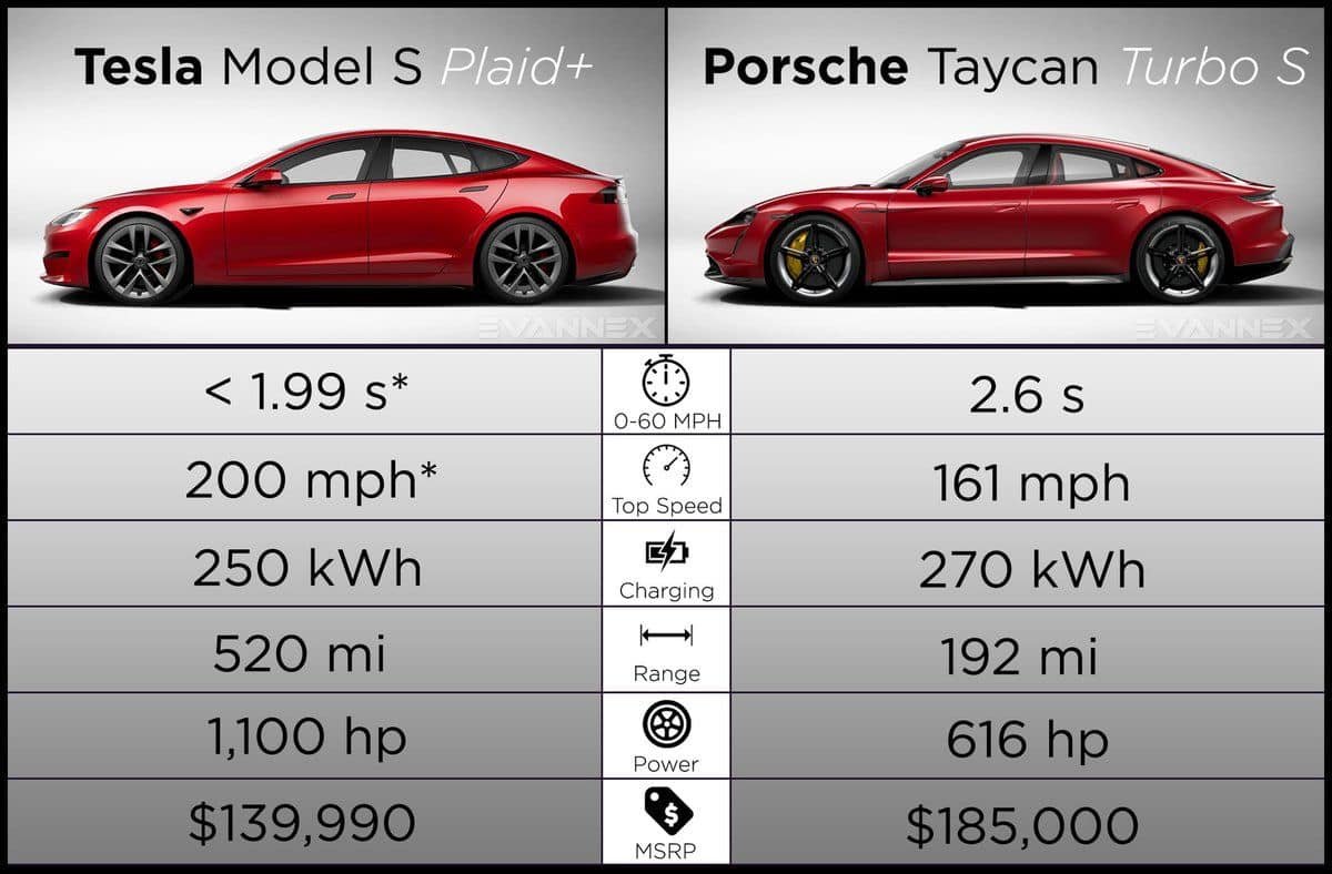 ก่อนหน้านี้ Model S Performance กับ Taycan Turbo S ก็ถือได้ว่าเป็นคู่ปรับกันนะครับ แต่ตอนนี้พอ Model S ออกรุ่น Plaid+ (เปิดให้จองแล้ว ส่งมอบปลายปีนี้) ก่อนหน้านี้ Model S Performance กับ Taycan Turbo S ก็ถือได้ว่าเป็นคู่ปรับกันนะครับ แต่ตอนนี้พอ Model S ออกรุ่น Plaid+ (เปิดให้จองแล้ว ส่งมอบปลายปีนี้)
