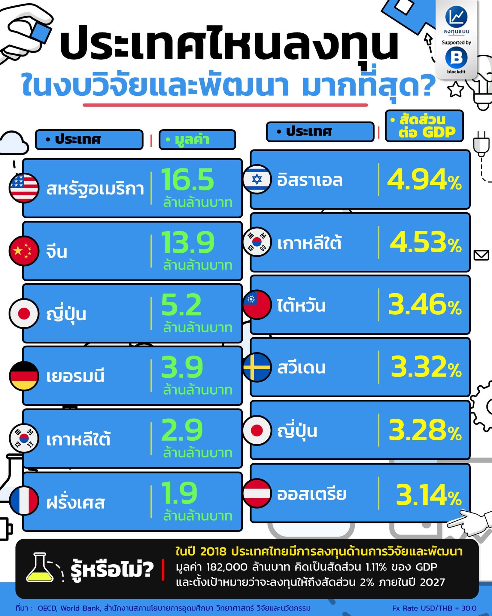 ประเทศไหนลงทุนในงบวิจัยและพัฒนา มากที่สุด?