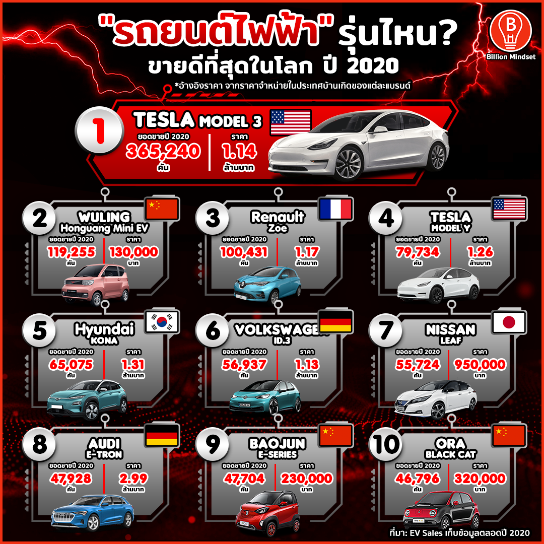 สรุป 10 อันดับยอดขาย "รถยนต์ไฟฟ้า" ทั่วโลก ในปีที่ผ่านมา.. สรุป 10 อันดับยอดขาย "รถยนต์ไฟฟ้า" ทั่วโลก ในปีที่ผ่านมา..