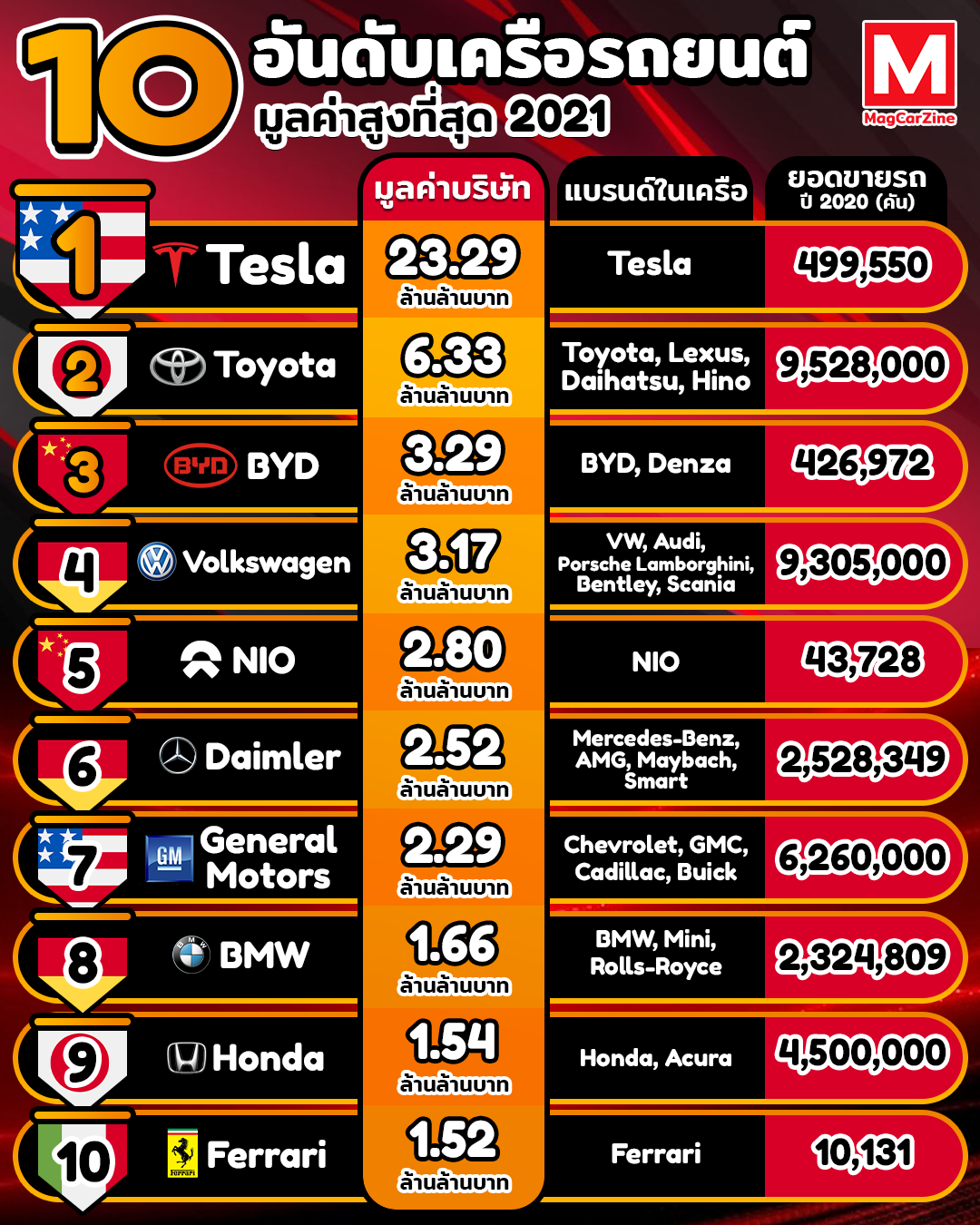 INFO : 10 อันดับค่ายรถยนต์มูลค่าสูงสุด 2021 INFO : 10 อันดับค่ายรถยนต์มูลค่าสูงสุด 2021