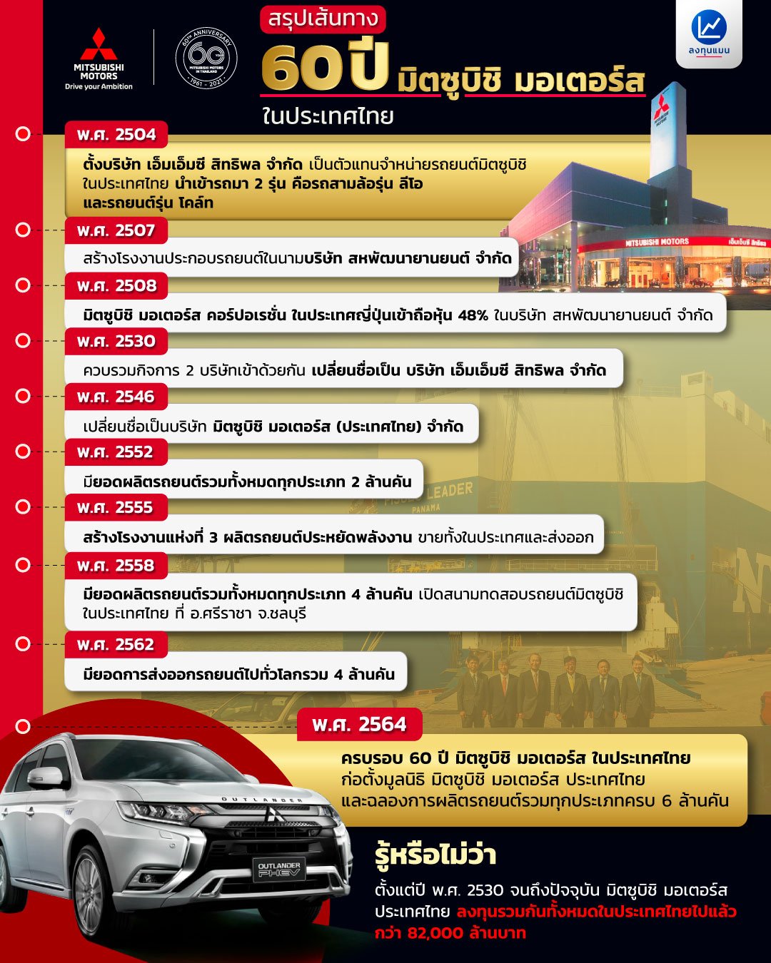 เส้นทาง 60 ปี มิตซูบิชิ มอเตอร์ส ในประเทศไทย จากผู้จำหน่ายรถสามล้อ สู่บริษัทส่งออกรถยนต์ อันดับหนึ่งเมืองไทย มิตซูบิชิ มอเตอร์ส ประเทศไทย X ลงทุนแมน เส้นทาง 60 ปี มิตซูบิชิ มอเตอร์ส ในประเทศไทย จากผู้จำหน่ายรถสามล้อ สู่บริษัทส่งออกรถยนต์ อันดับหนึ่งเมืองไทย มิตซูบิชิ มอเตอร์ส ประเทศไทย X ลงทุนแมน
