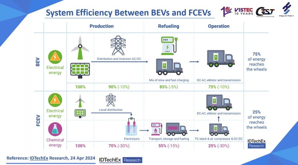 System efficiencies of Battery Electric Vehicles (BEVs) and Fuel Cell Electric Vehicles (FCEVs)