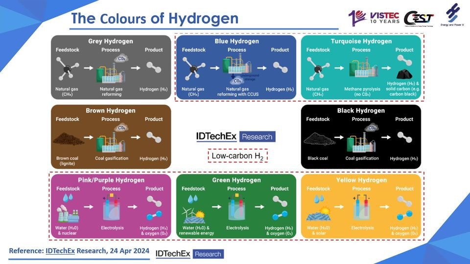 The Colours of Hydrogen