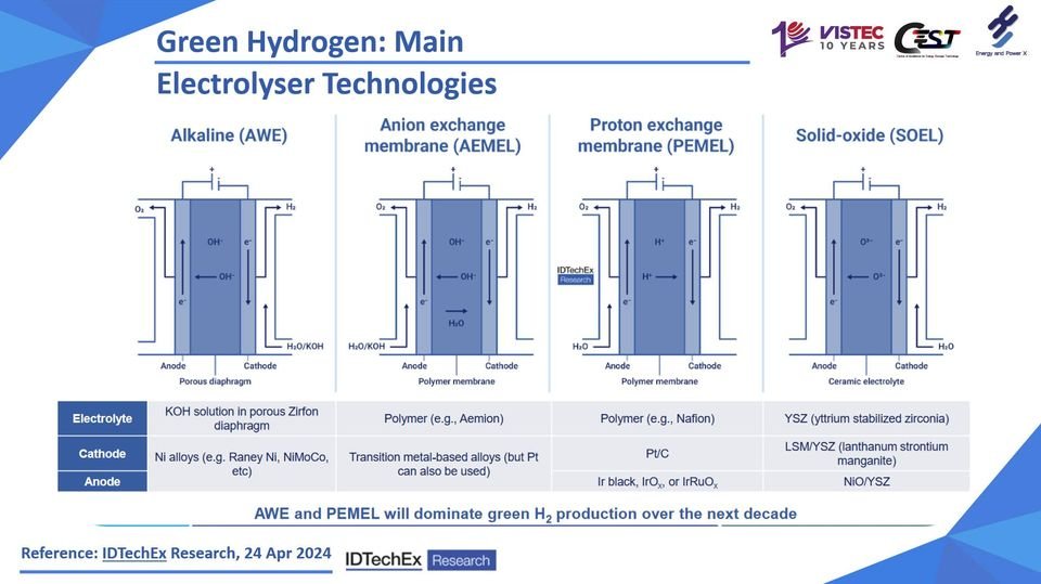 Green Hydrogen: Main Electrolyser Technologies