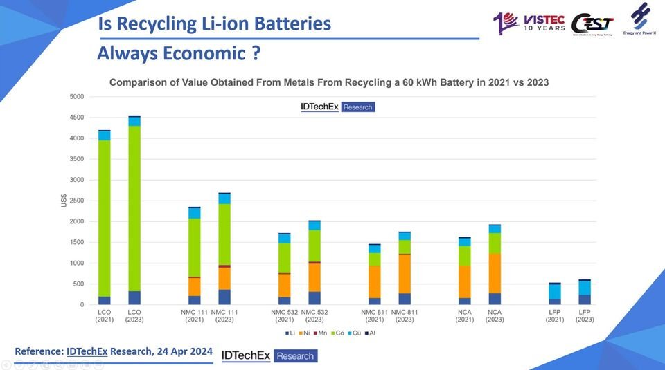 Is Recycling Li-ion Batteries Always Economic ?