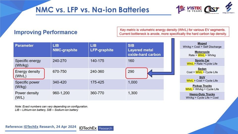 NMC vs. LFP vs. Na-ion Batteries Key Metric is Volumetric energy density (Wh/L) for various EV segments.