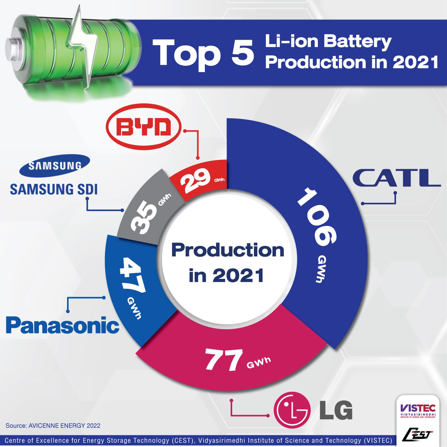 Top 5 Li-ion Battery Production in 2021 Source: AVICENNE ENERGY 2022