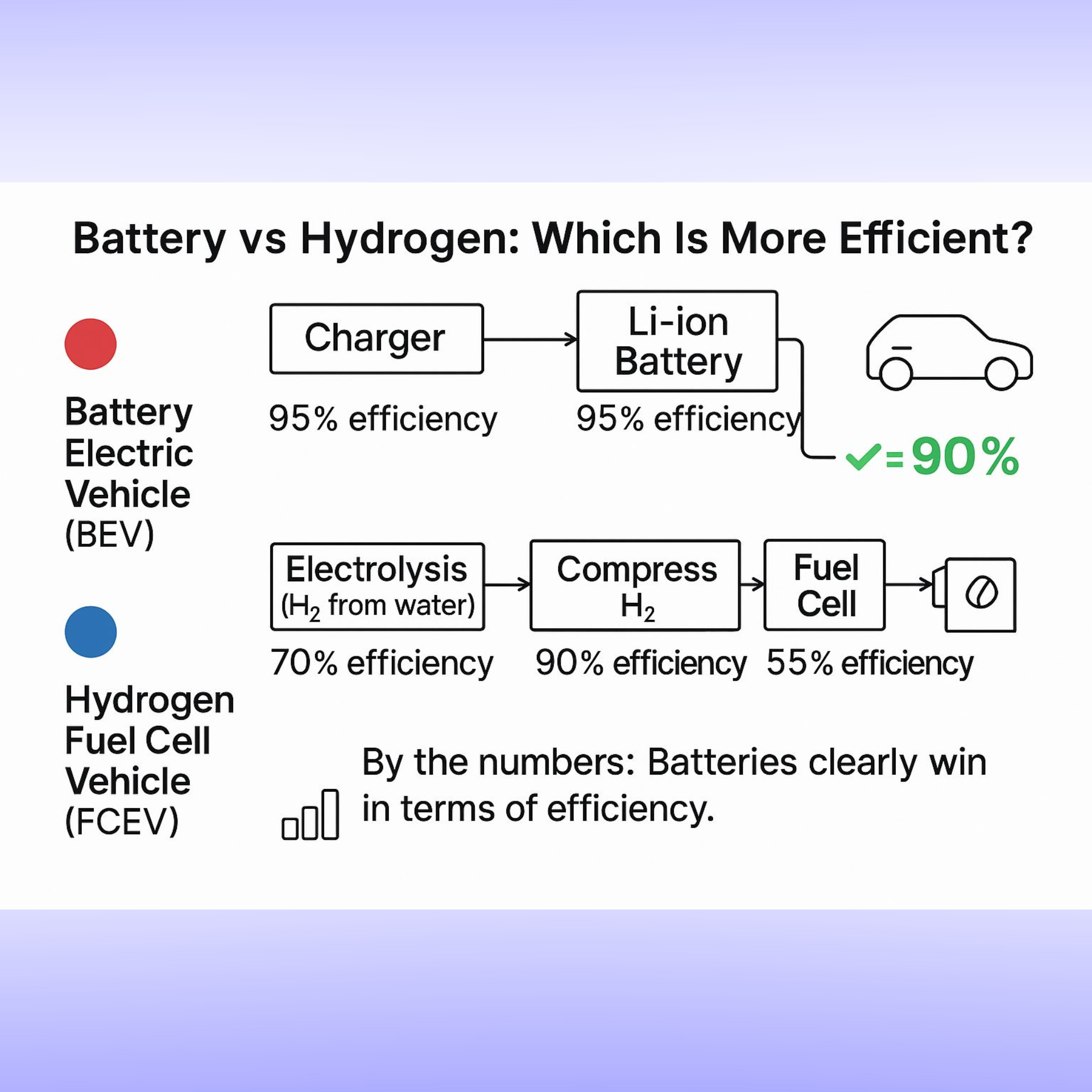 Battery vs Hydrogen: Which Is More Efficient?