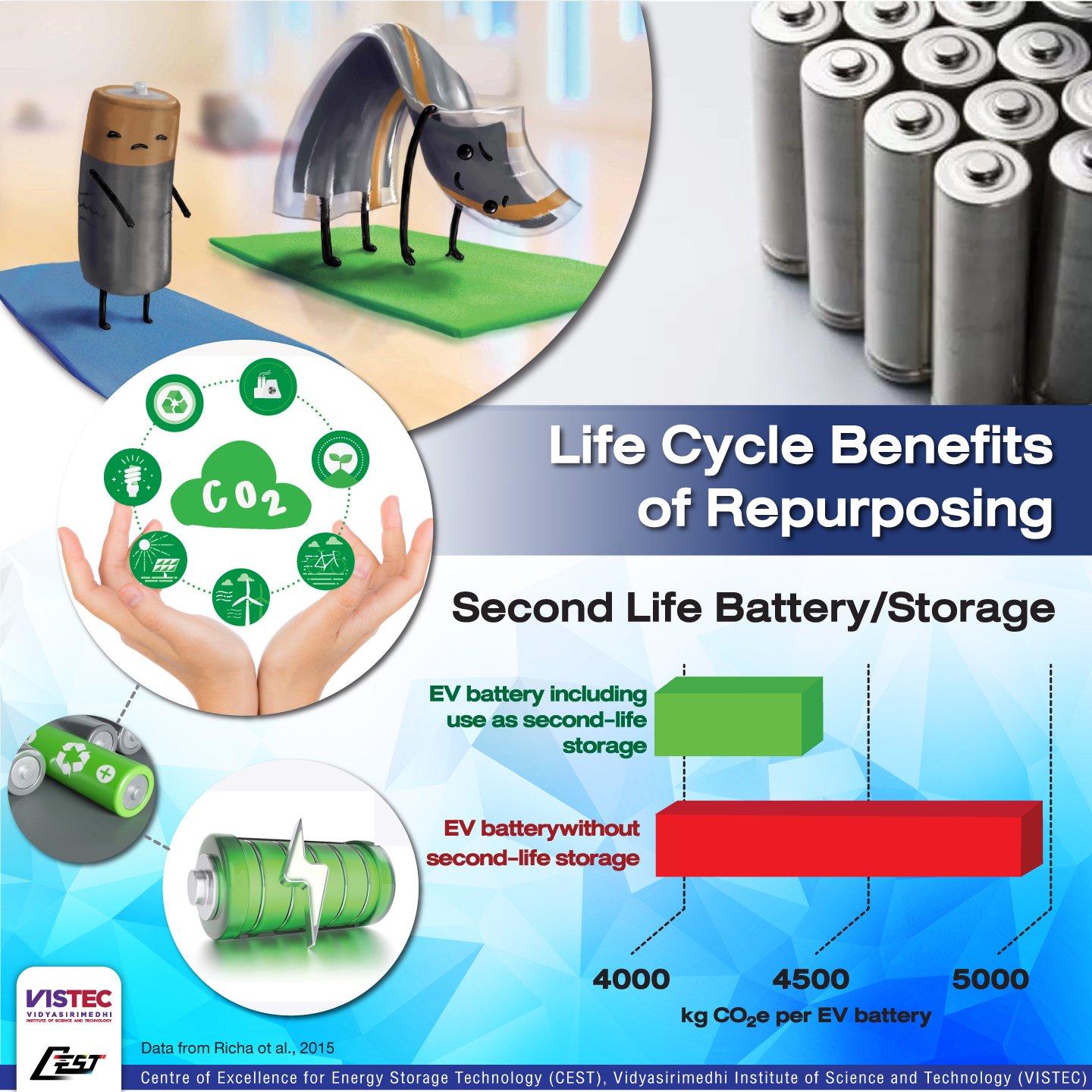 Life Cycle Benefits of Repurposing Second Life Battery/Storage Data from Richa ot al., 2015