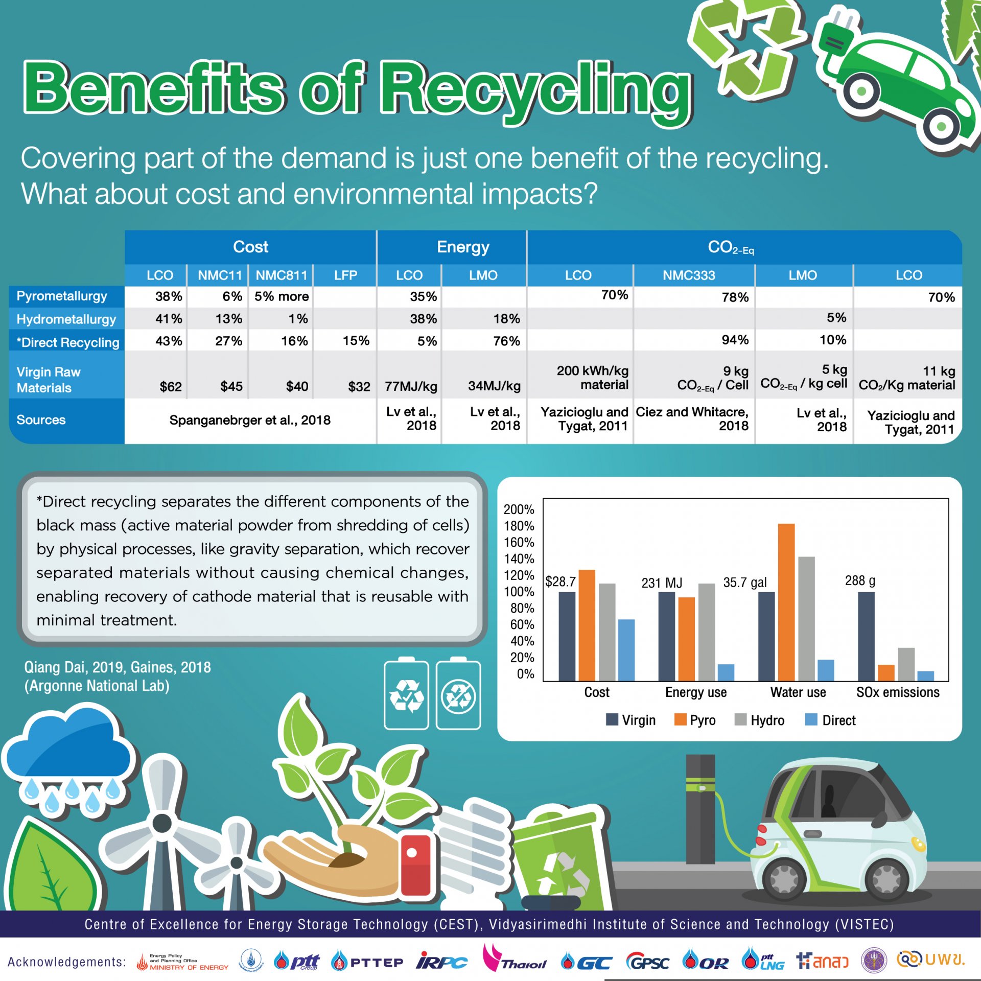 Benefits of Recycling Covering part of the demand is just one benefit of the recycling. What about cost and environmental impacts?