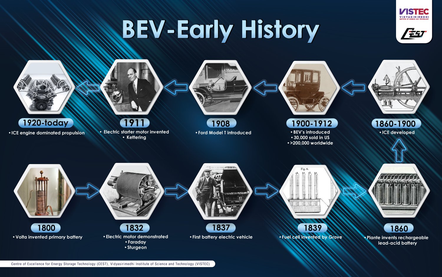 Early History of Battery Electric Vehicles (BEV)