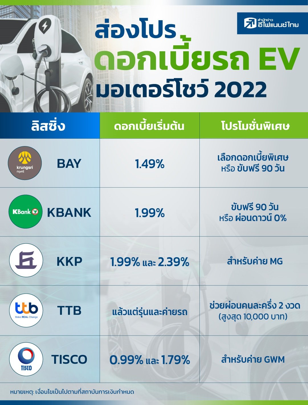 ส่องโปรดอกเบี้ยรถ EV มอเตอร์โชว์ 2022