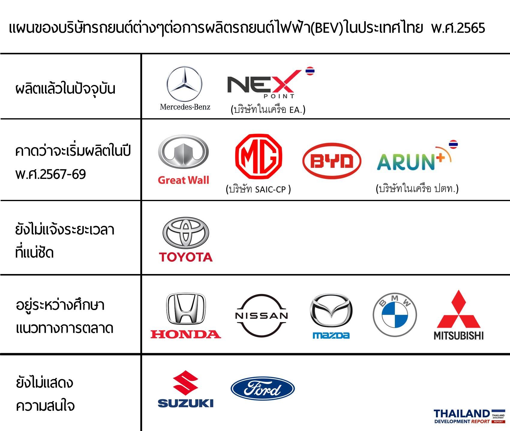 แผนของบริษัทรถยนต์ต่างๆต่อการผลิตรถยนต์ไฟฟ้า(BEV)ในประเทศไทย พ.ศ.2565 แผนของบริษัทรถยนต์ต่างๆต่อการผลิตรถยนต์ไฟฟ้า(BEV)ในประเทศไทย พ.ศ.2565