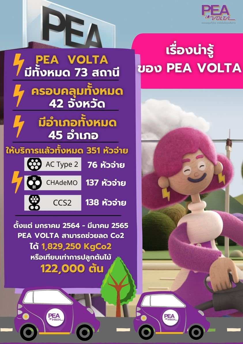 ปัจจุบัน PEA VOLTA เปิดให้บริการทั้งหมด 73 สถานี โดยครอบคลุม 42 จังหวัด 45 อำเภอ ทั่วประเทศไทย ให้บริการแล้วทั้งหมด 351 หัวจ่าย แบ่งประเภทหัวชาร์จเป็น 3 ชนิด และตั้งแต่ มกราคม 2564 - มีนาคม 2565 PEA VOLTA ให้บริการอัดประจุไปแล้วกว่า 39,942 ครั้ง ทำให้รถ E