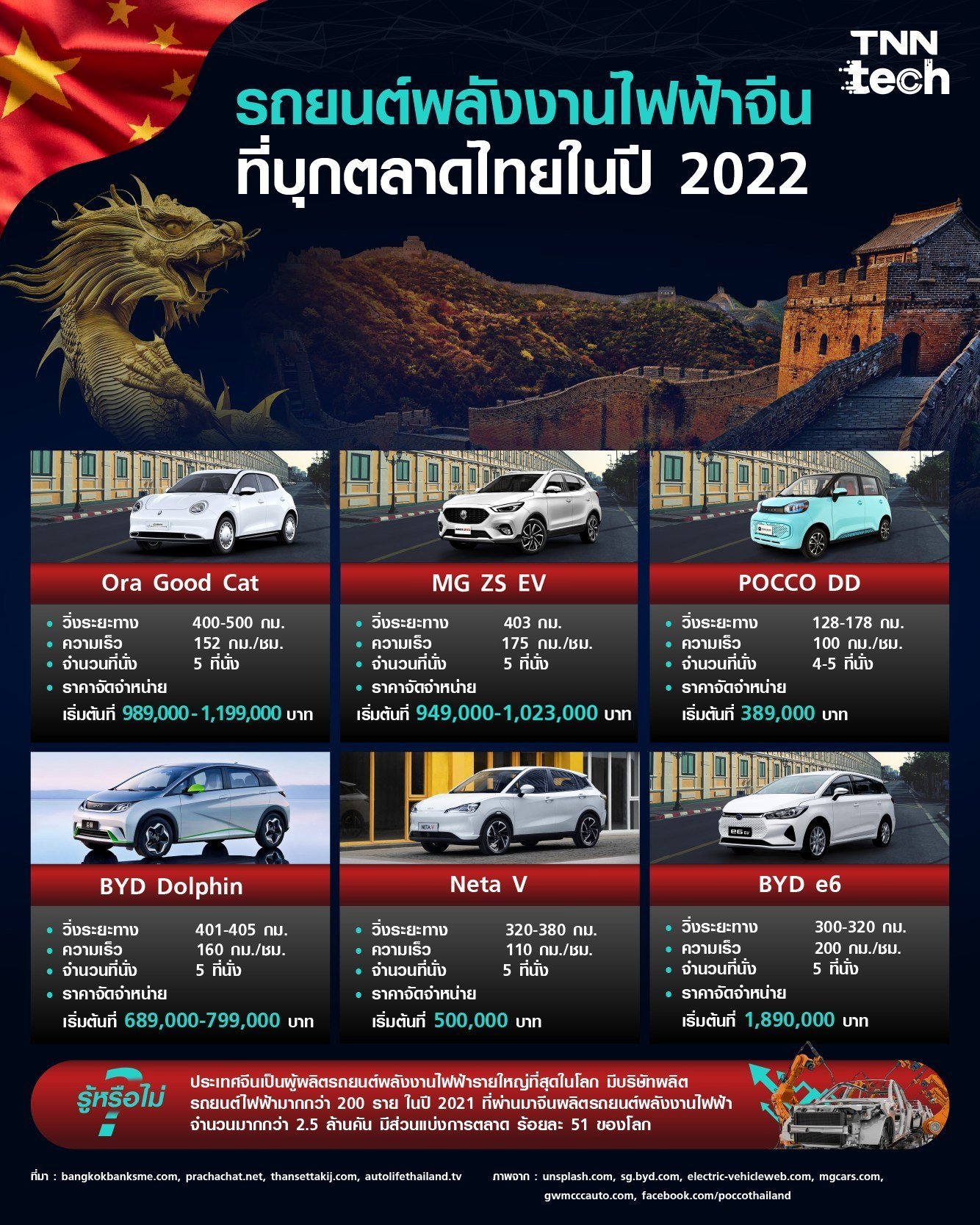รถยนต์พลังงานไฟฟ้าจีนที่บุกตลาดไทยในปี 2022