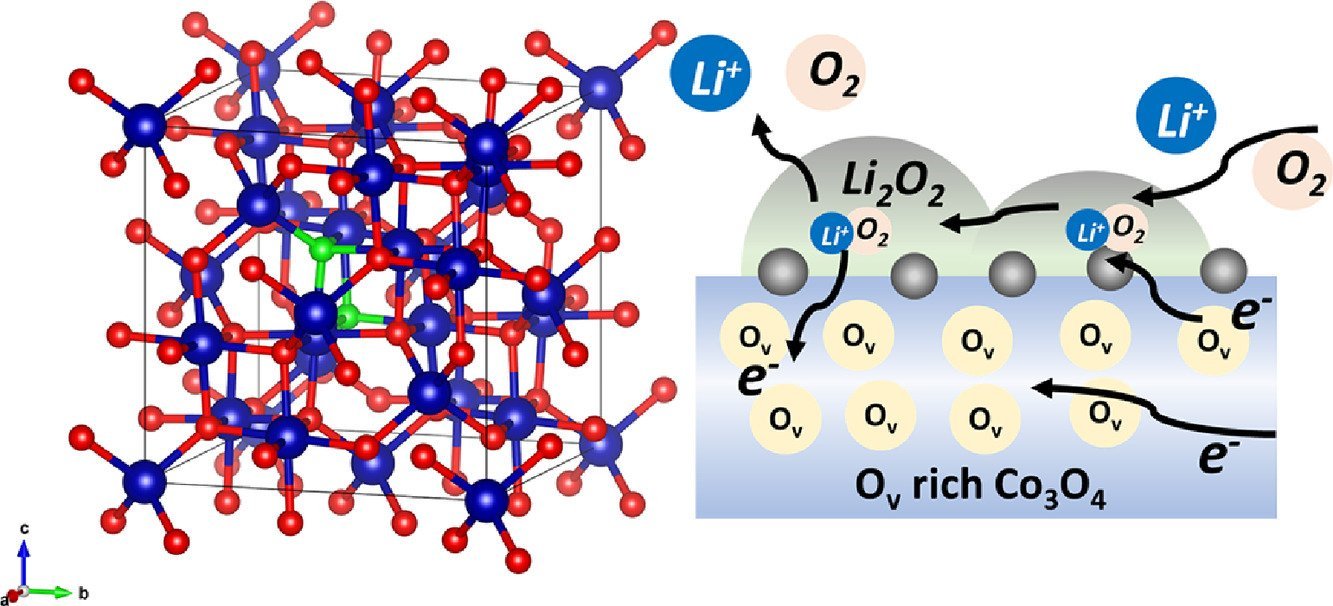 The paper by Chanikarn Tomon and her team  Li-air batteries  Highlights  • Oxygen vacancies play an important role in electrocatalytic activity. • Bifunctional electrocatalyst towards ORR and OER. • Bifunctional electrocatalyst for Li–O2 batteries. • Elec