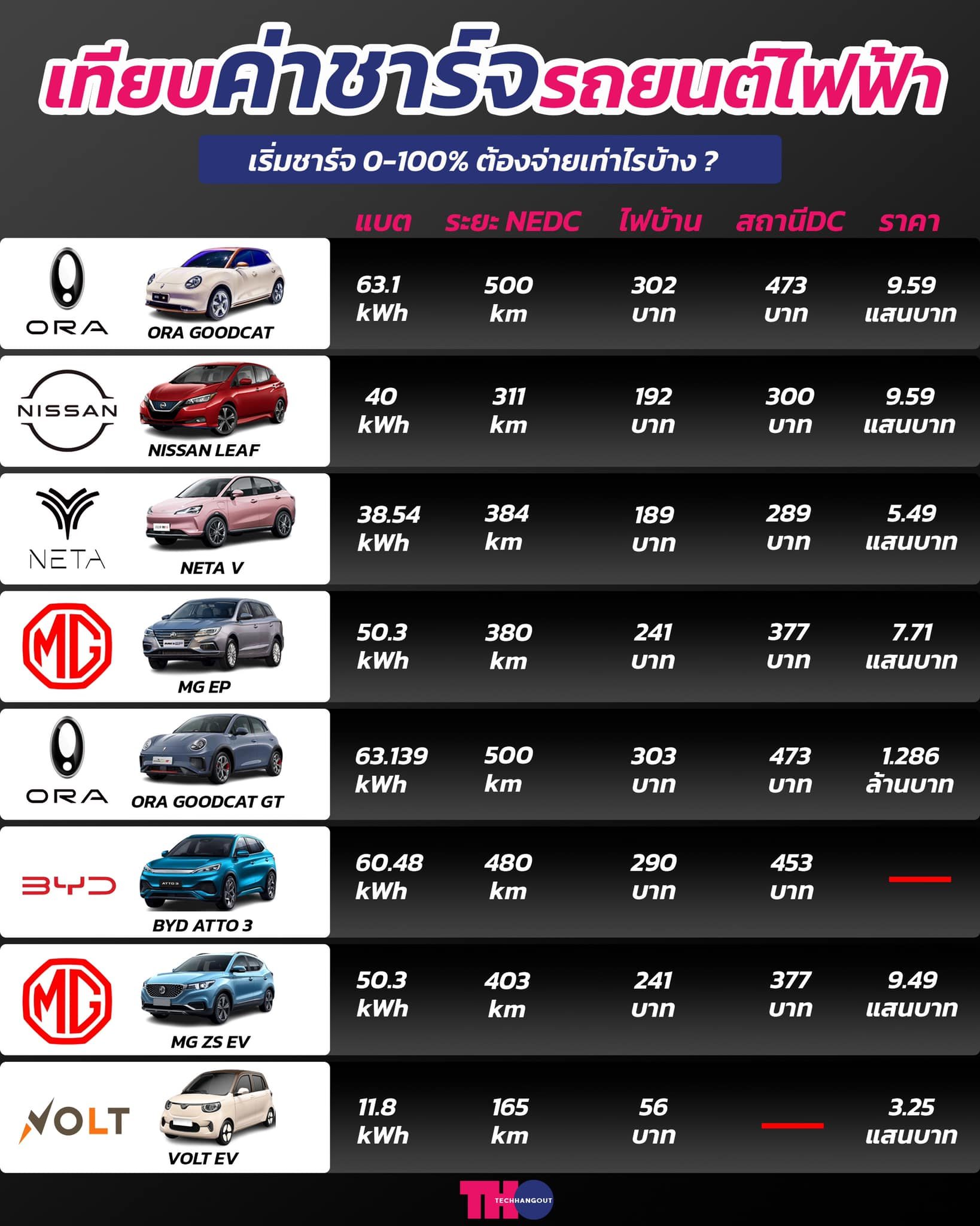 เทียบค่าชาร์จรถยนต์ไฟฟ้า จากการเริ่มชาร์จที่ 0-100 % ต้องจ่ายเท่าไรบ้าง  เทียบค่าชาร์จรถยนต์ไฟฟ้า จากการเริ่มชาร์จที่ 0-100 % ต้องจ่ายเท่าไรบ้าง