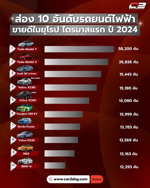 ส่อง 10 อันดับรถยนต์ไฟฟ้าขายดีในยุโรป ไตรมาสแรก ปี 2024 โดยผู้นำยังคงเป็น Tesla Model Y ที่มีการส่งมอบ เกือบ 60,000 คัน ส่อง 10 อันดับรถยนต์ไฟฟ้าขายดีในยุโรป ไตรมาสแรก ปี 2024 โดยผู้นำยังคงเป็น Tesla Model Y ที่มีการส่งมอบ เกือบ 60,000 คัน
