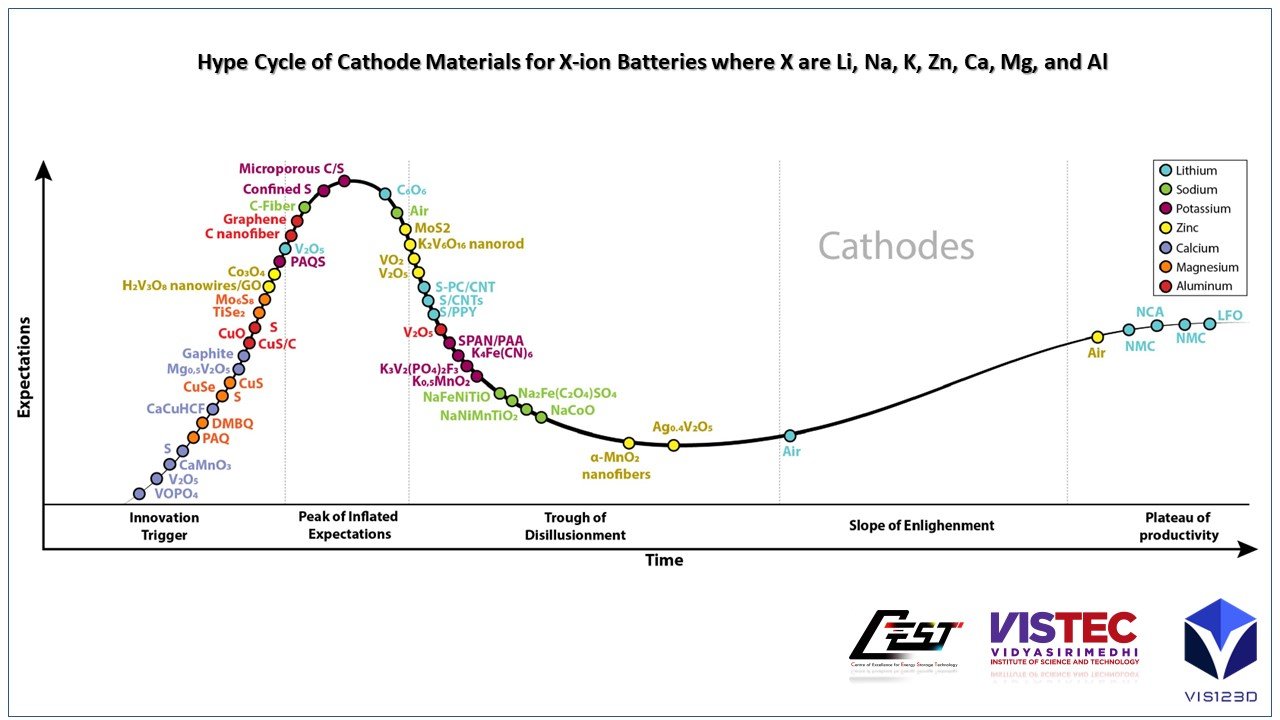 Hype Cycle of Cathode Materials for X-ion Batteries where X are Li, Na, K, Zn, Ca, Mg, and Al