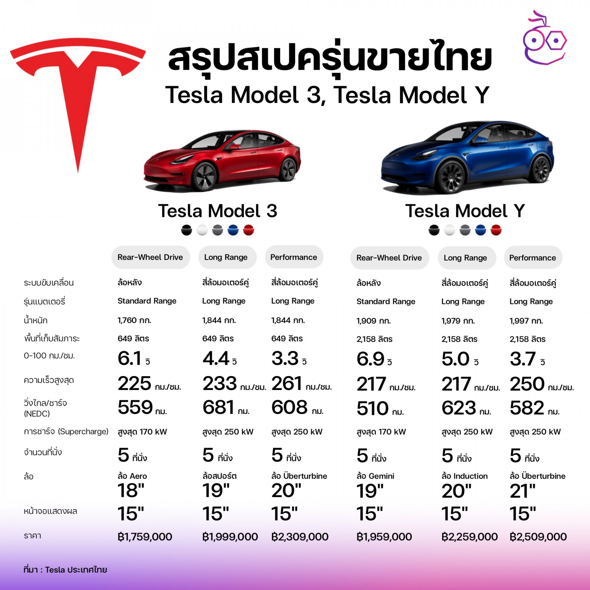 Model 3 deals model y