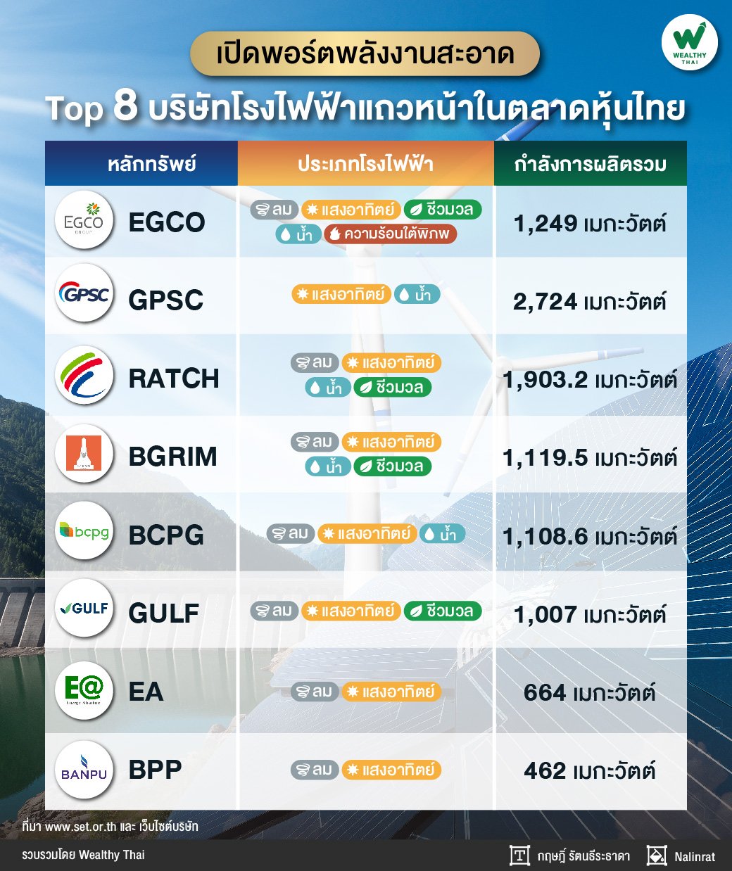 เปิดพอร์ตพลังงานสะอาด Top 8 บริษัท โรงไฟฟ้าแถวหน้าในตลาดหุ้นไทย เปิดพอร์ตพลังงานสะอาด Top 8 บริษัท โรงไฟฟ้าแถวหน้าในตลาดหุ้นไทย